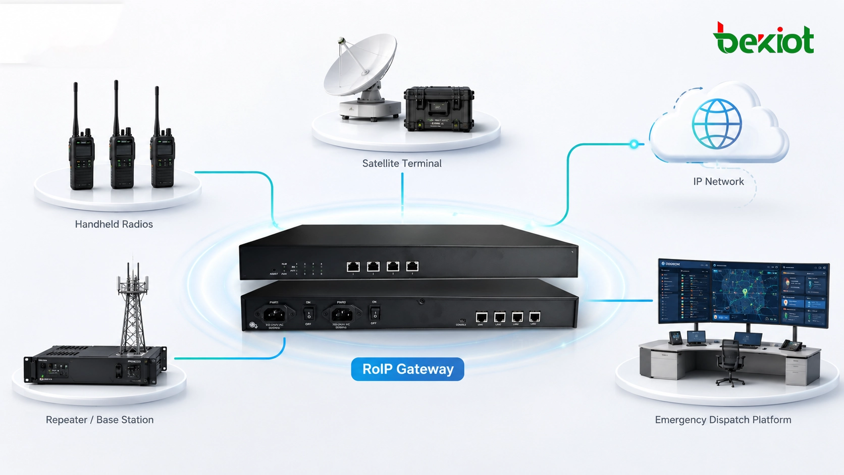 RoIP 网关连接手持电台、中继台、卫星终端、IP 网络和应急调度平台