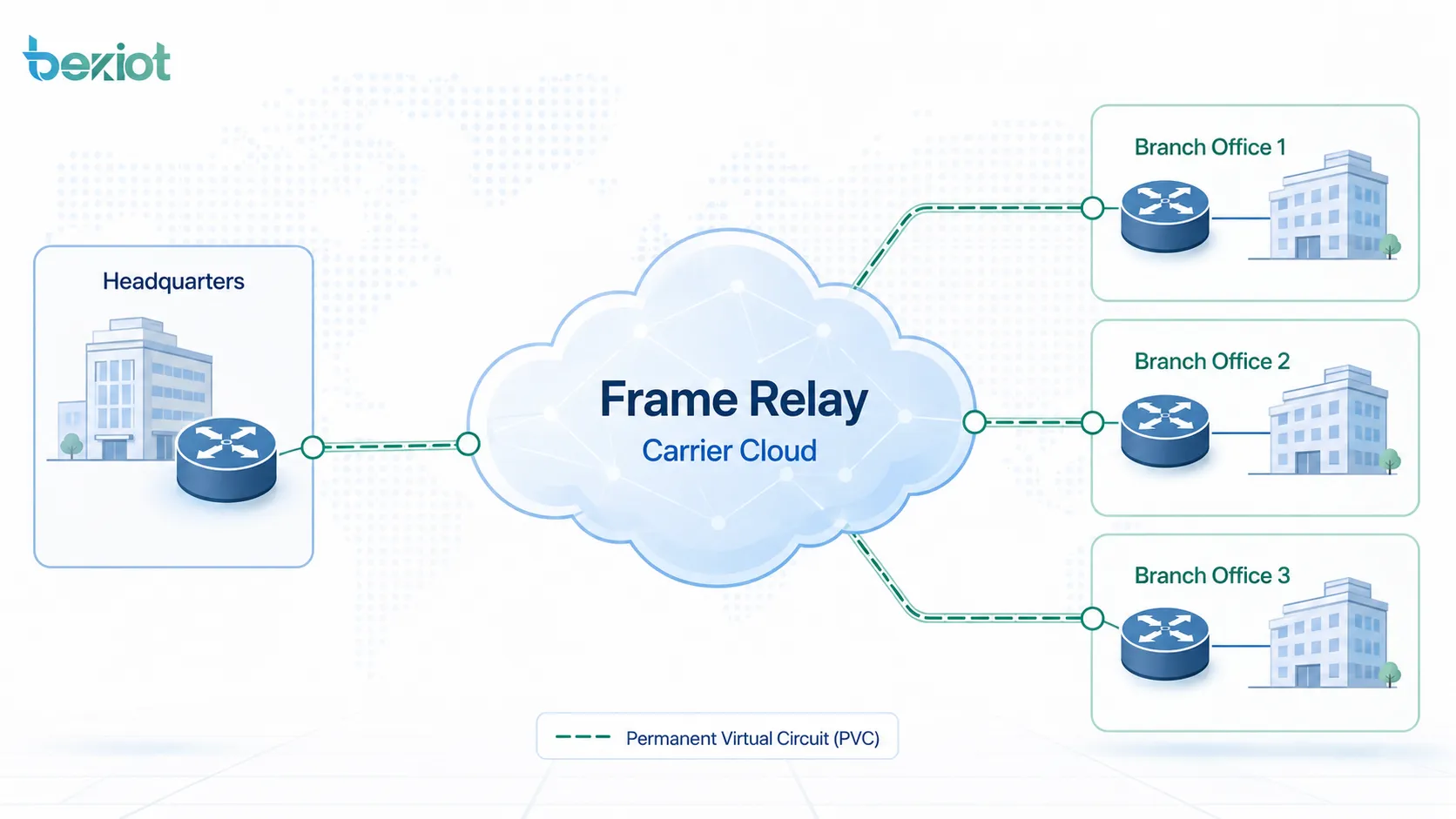 Frame Relay 广域网总览,展示总部、分支路由器、永久虚电路和一张运营商 Frame Relay 云网