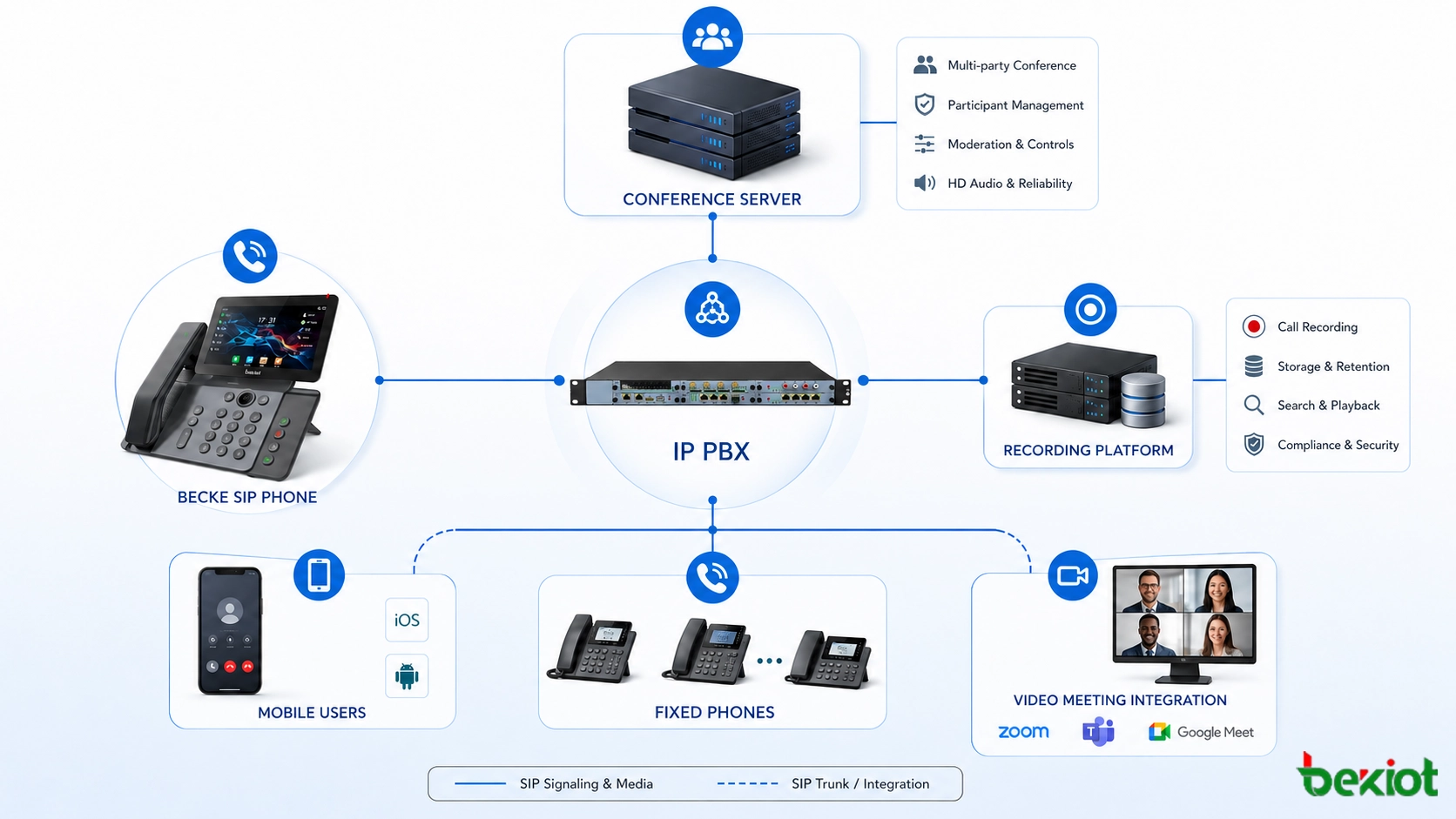 SIP电话会议系统架构包含IP PBX会议服务器录音平台移动用户固定电话和视频会议集成