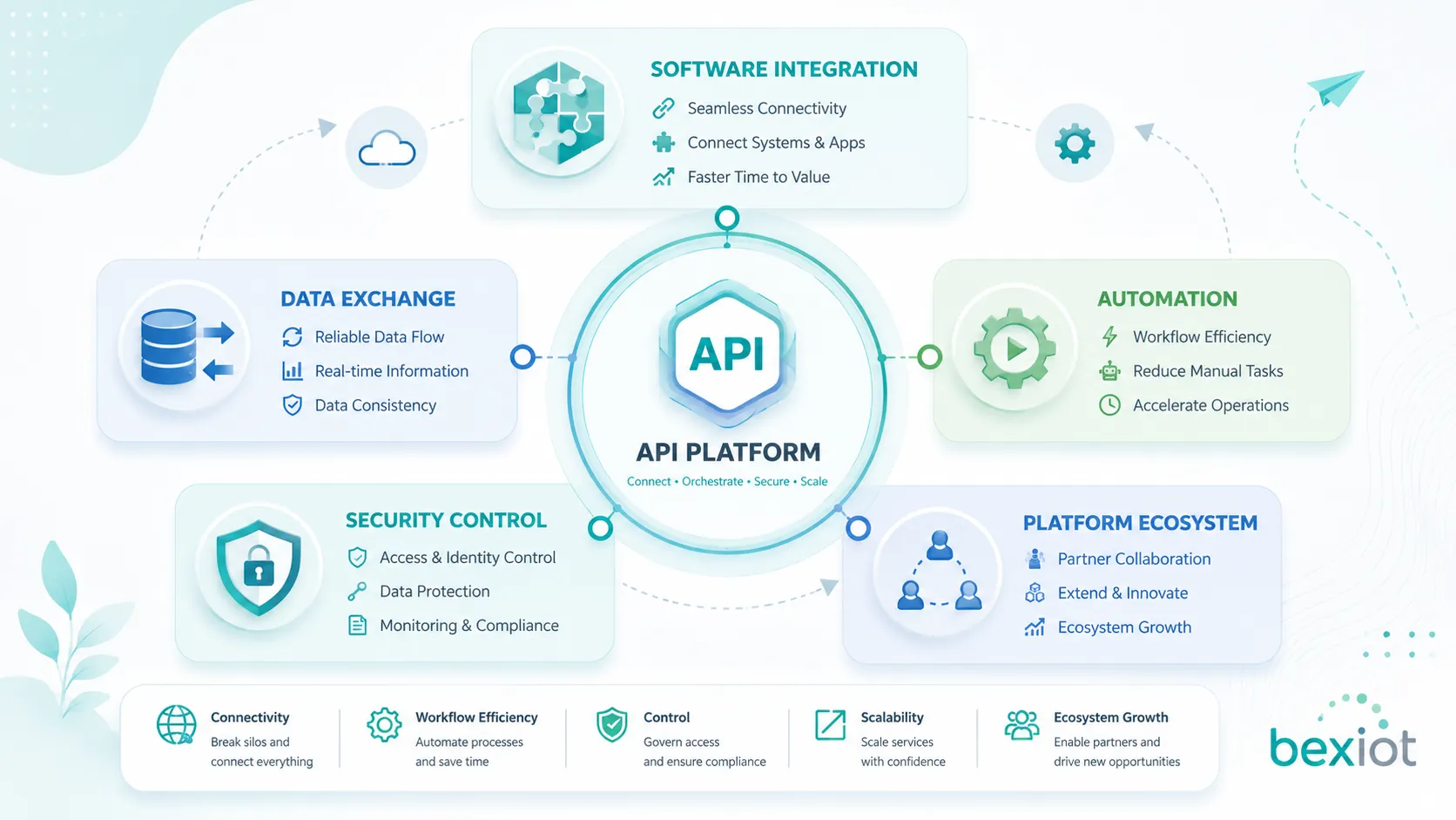 API 商业价值示意图，展示软件集成、数据交换、自动化、安全控制和平台生态