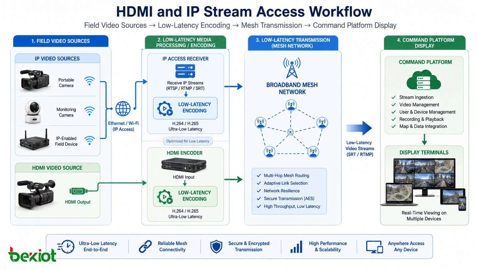 现场视频源通过 HDMI 和 IP 流接入 低延迟编码 Mesh 传输和指挥平台显示流程