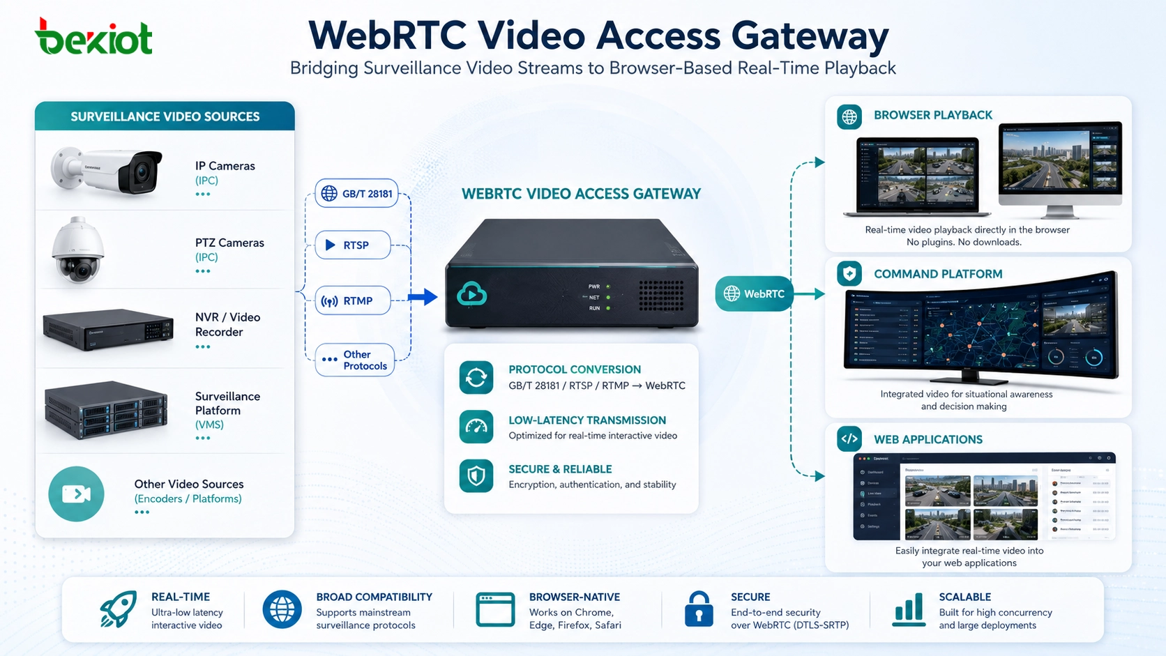 WebRTC 视频接入网关将监控视频流转换为基于浏览器的实时播放，用于指挥平台和 Web 应用