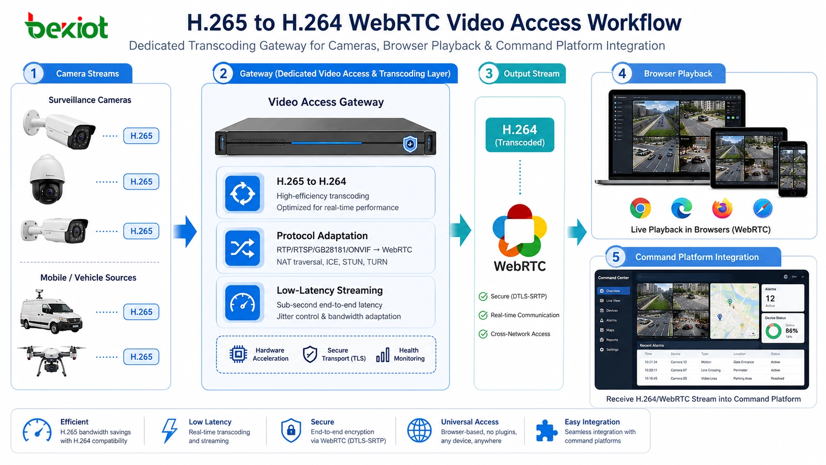 H265 转 H264 WebRTC 视频接入工作流，用于摄像机、视频网关、浏览器播放和指挥平台集成