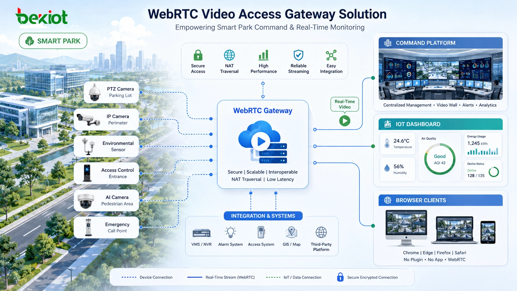WebRTC 视频接入网关如何简化实时视频集成