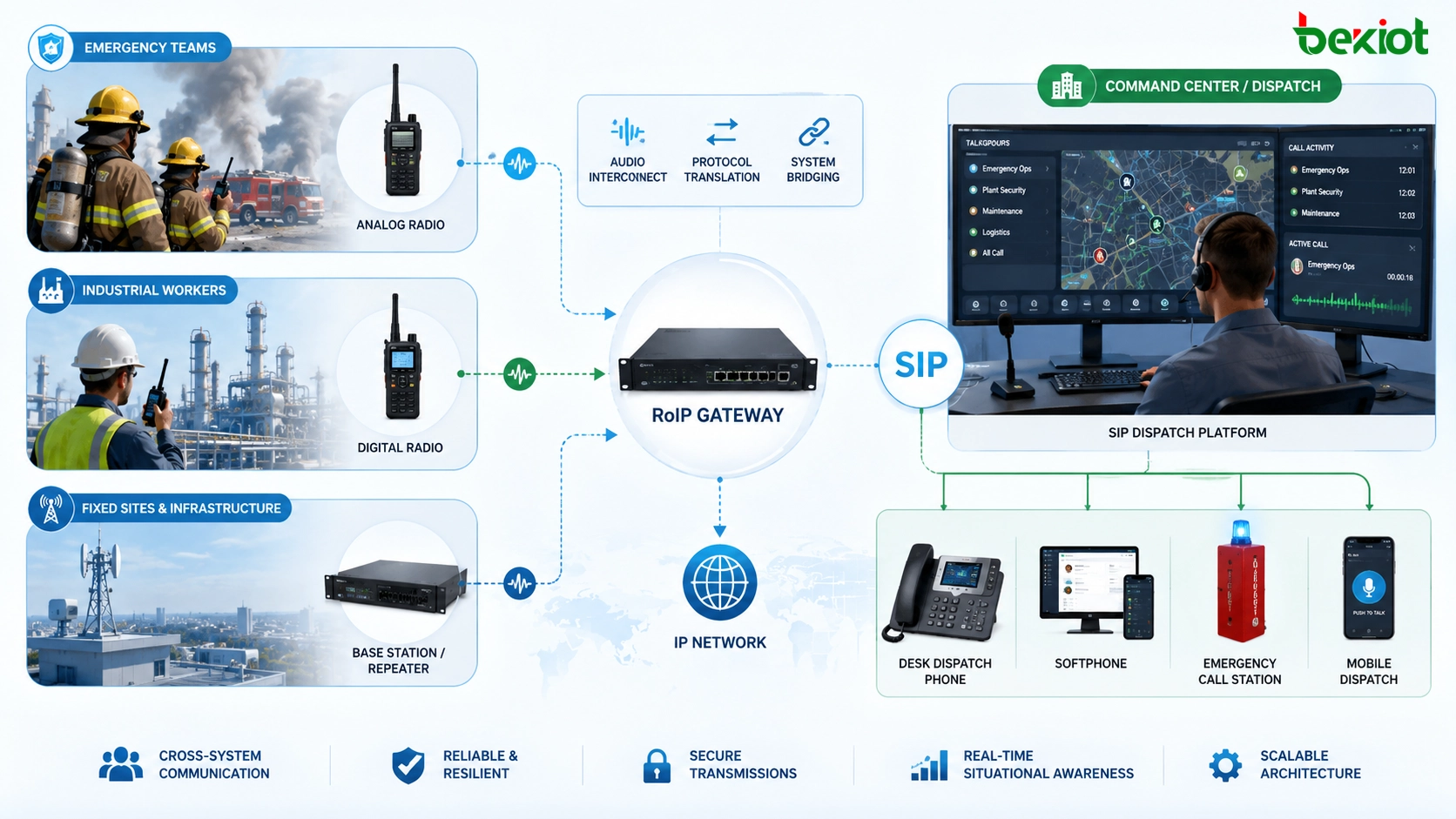 RoIP 网关连接模拟对讲机、IP 调度平台、SIP 电话和应急通信终端