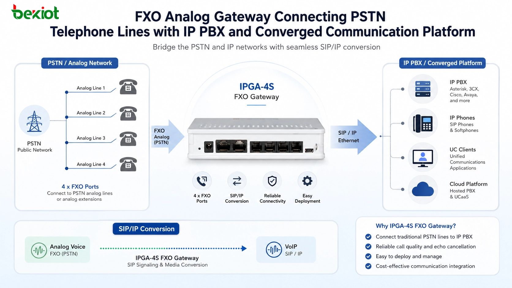 FXO 模拟网关连接 PSTN 电话线 IP PBX 与融合通信平台