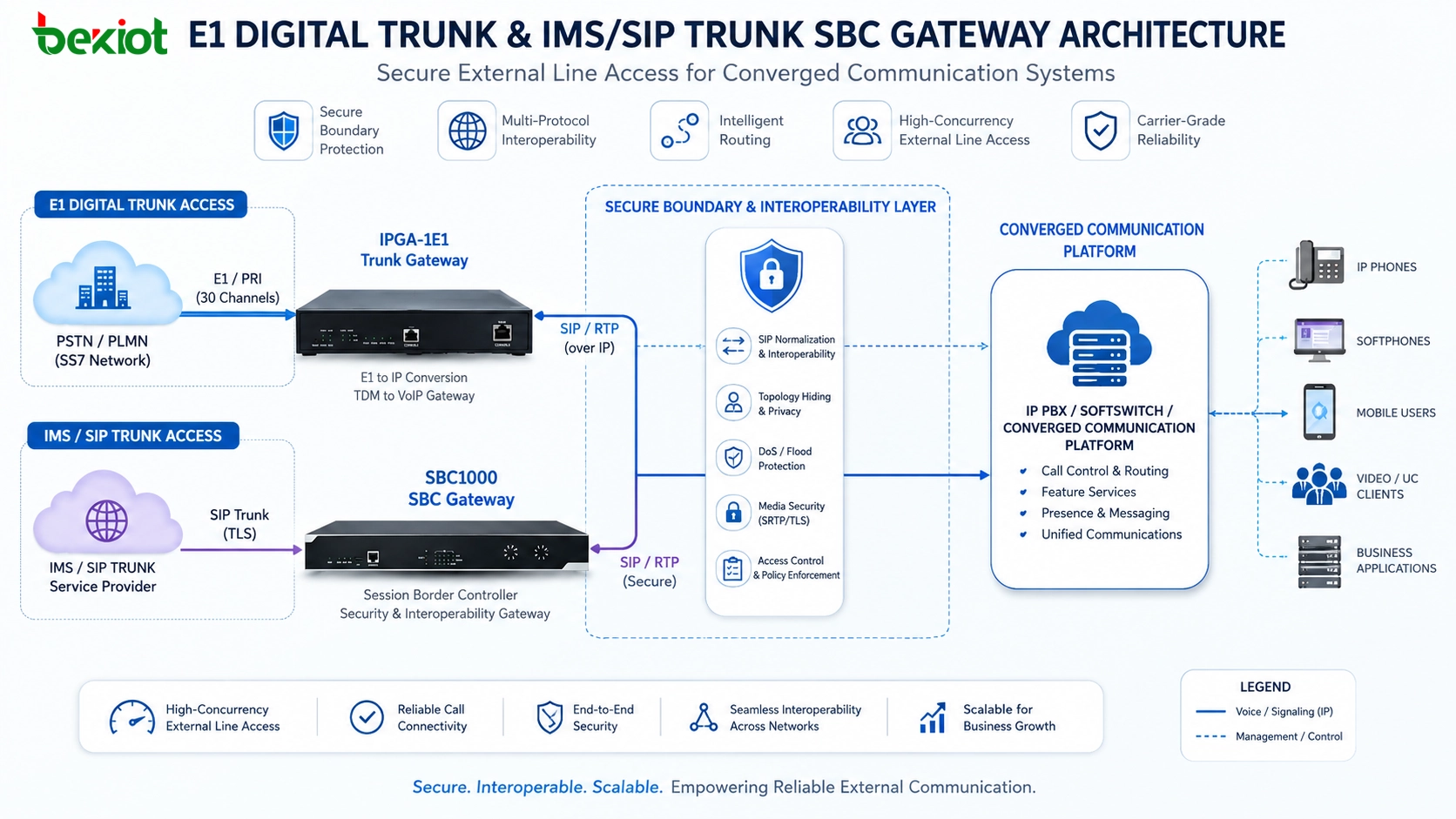 E1 数字中继 IMS SIP 中继和 SBC 网关架构用于融合通信系统安全外线接入
