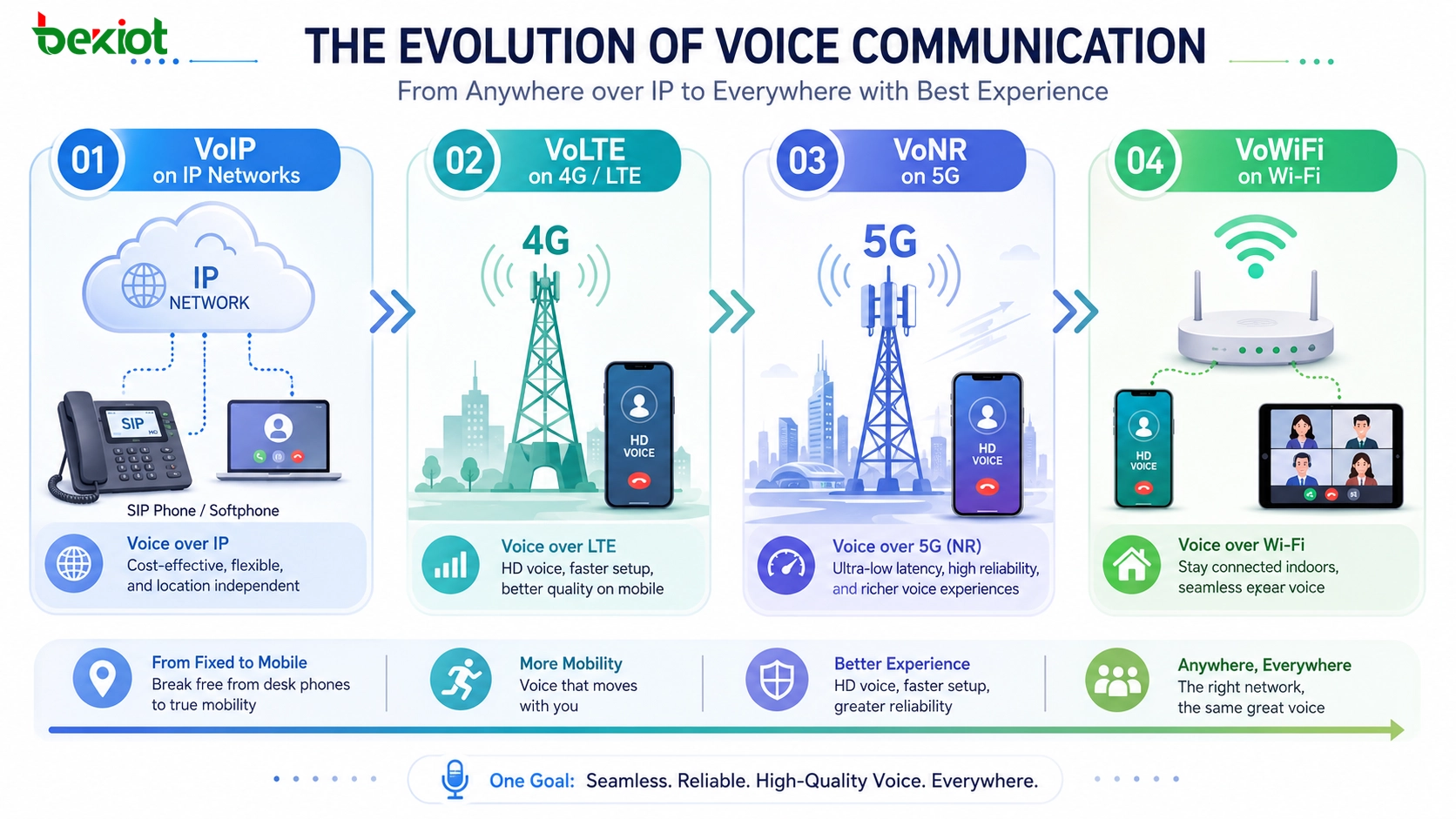什么是 VoIP、VoLTE、VoNR 和 VoWiFi？技术差异、网络演进与应用指南