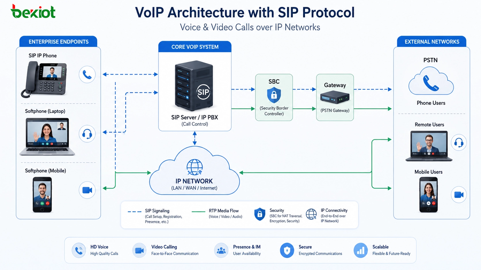 使用 SIP 协议在 IP 网络上传输语音和视频通话的 VoIP 架构