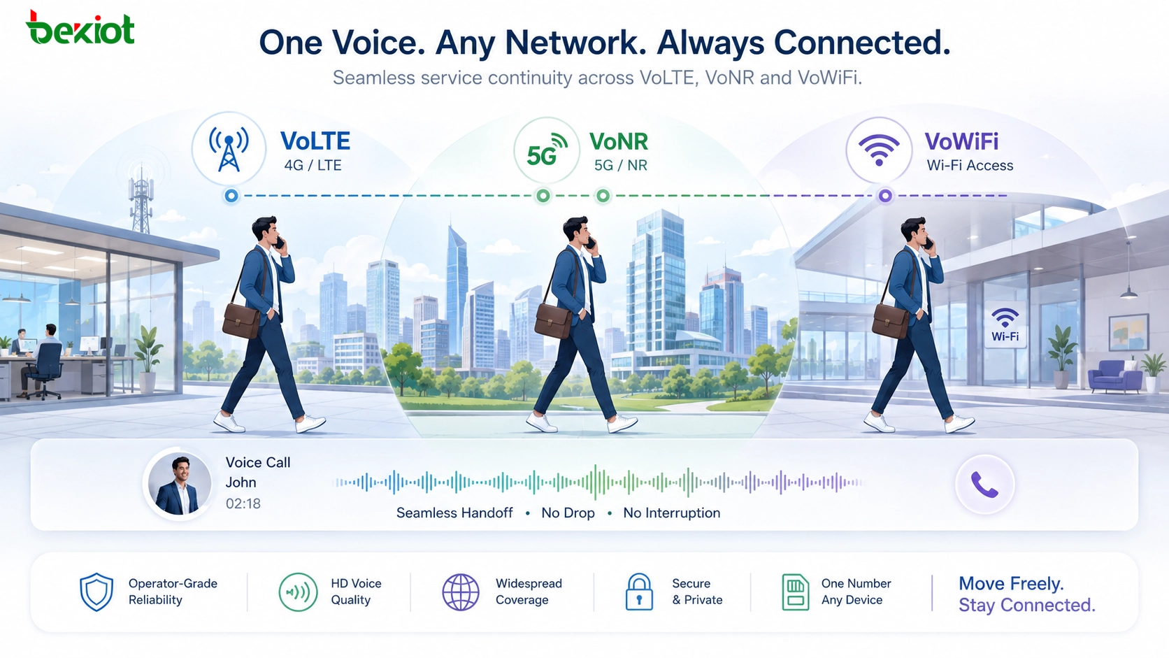 VoLTE、VoNR 和 VoWiFi 在 4G、5G 与 Wi-Fi 网络之间保持移动语音服务连续性