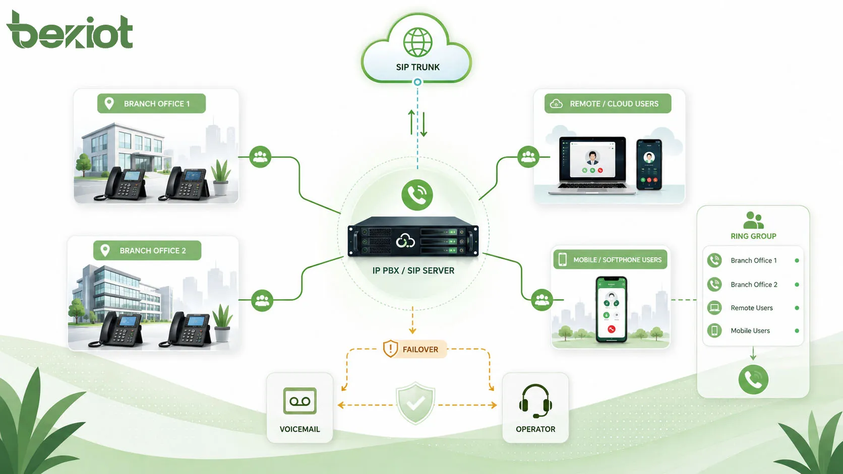 呼叫组网络架构，展示 IP PBX、SIP 中继、分支机构、云端用户、桌面电话、软电话和呼叫故障转移路由