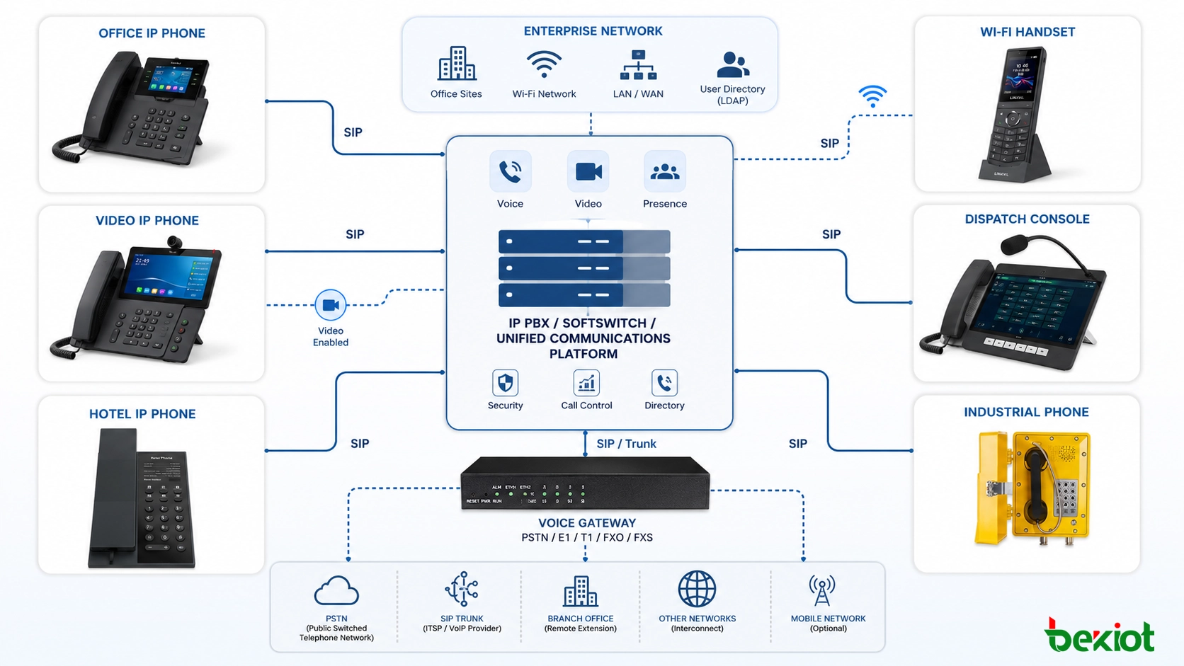 基于 SIP 的 IP 电话架构，连接 IP PBX、软交换、网关、视频接入和企业通信终端