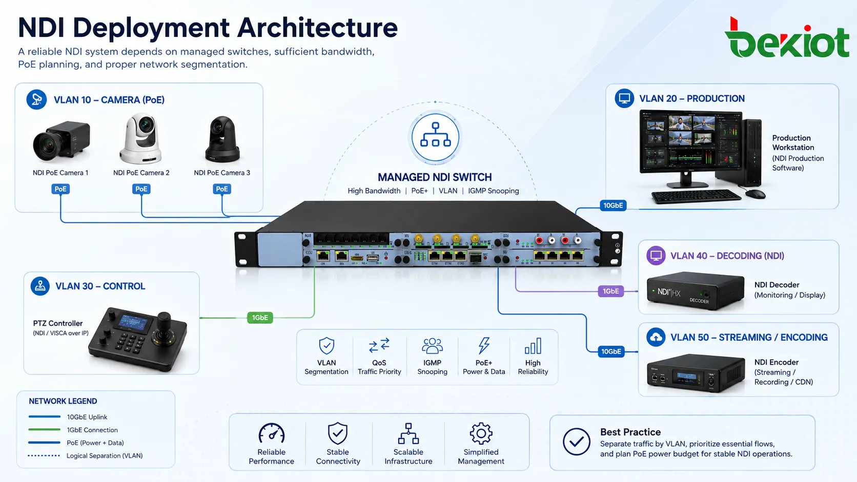 NDI 部署架构包含 PoE 摄像机、可管理交换机、VLAN 隔离、制作软件、PTZ 控制、解码器和流媒体编码器
