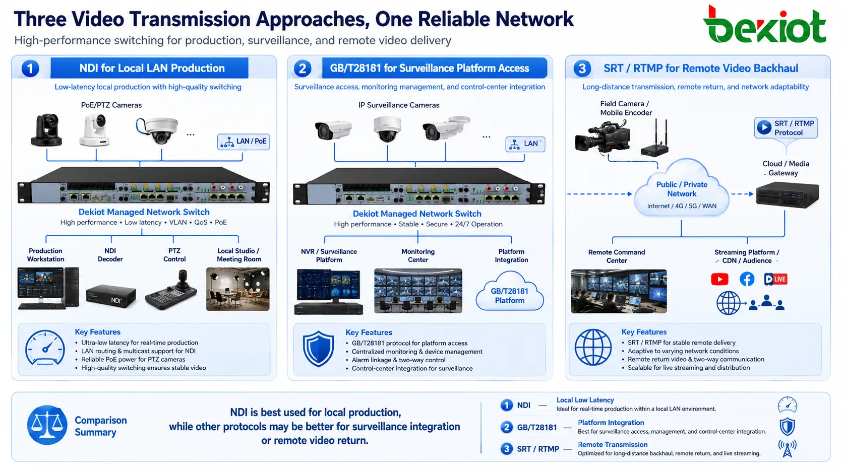 对比图展示 NDI 用于本地 LAN 制作、GB/T28181 用于监控平台接入、SRT 或 RTMP 用于远程视频回传