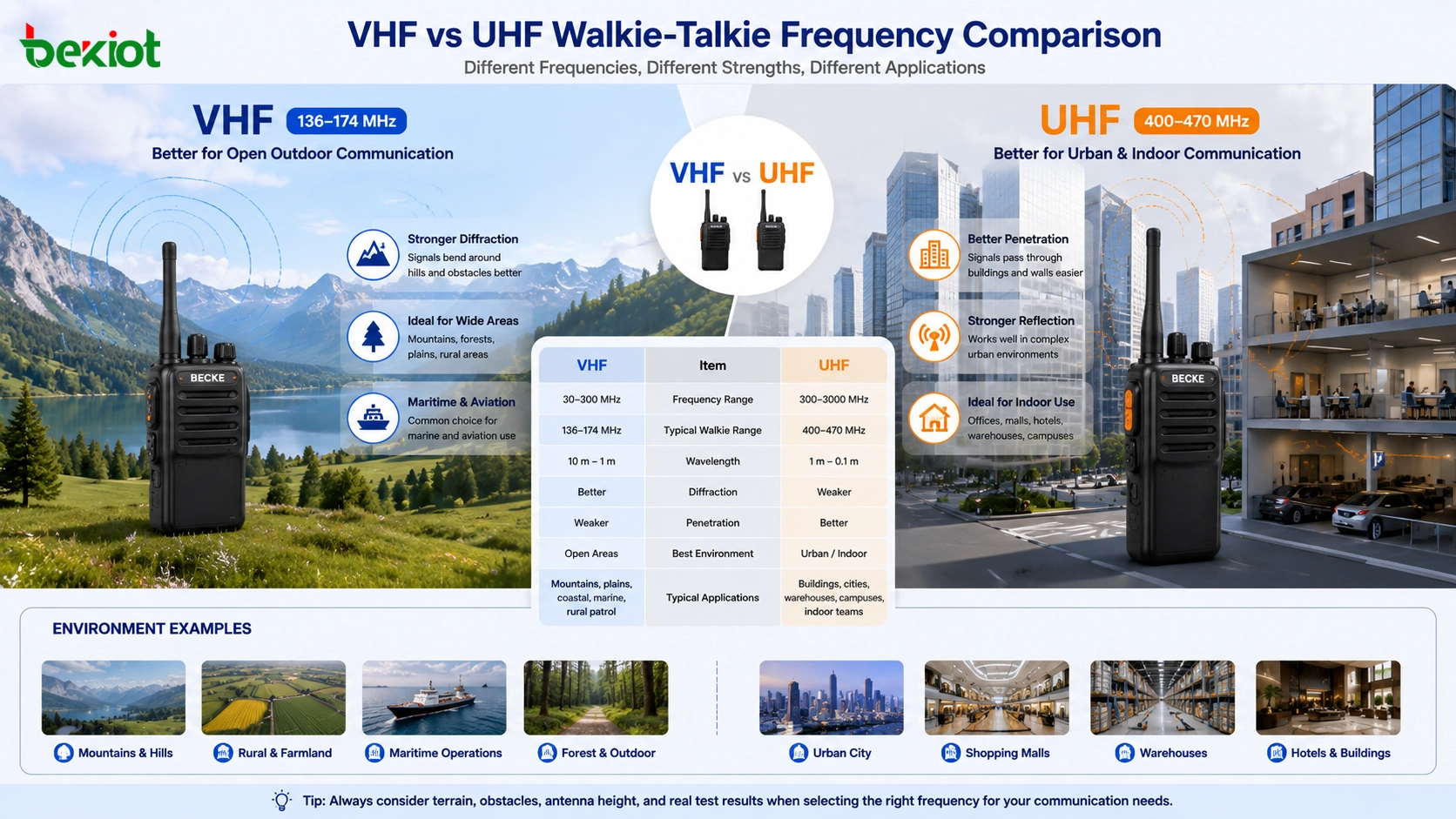 VHF vs UHF对讲机：如何选择合适的频段？