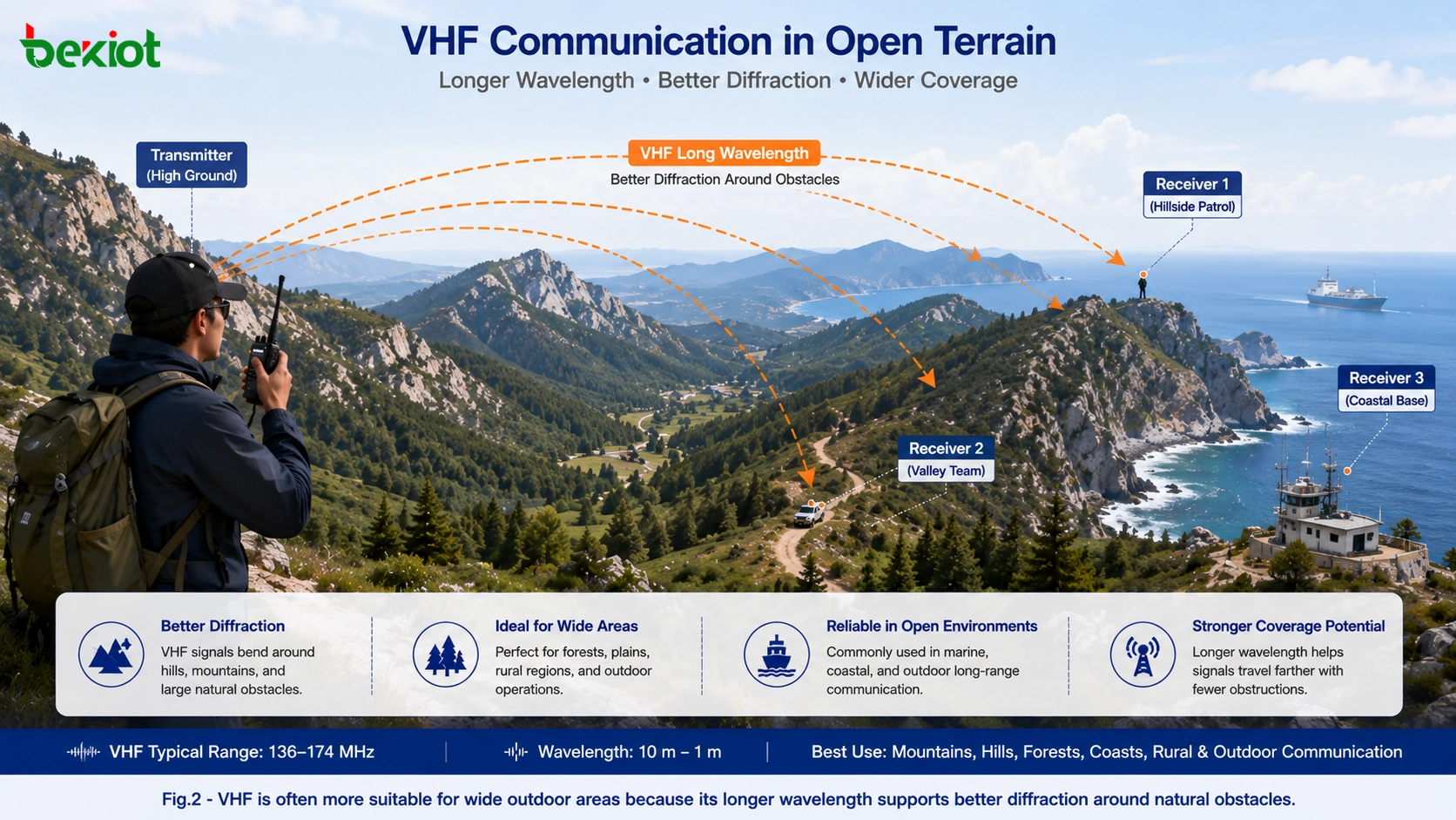 VHF 对讲机在开阔山地环境中的通信示意，展示较长波长绕过山丘、树木和沿海区域的绕射能力