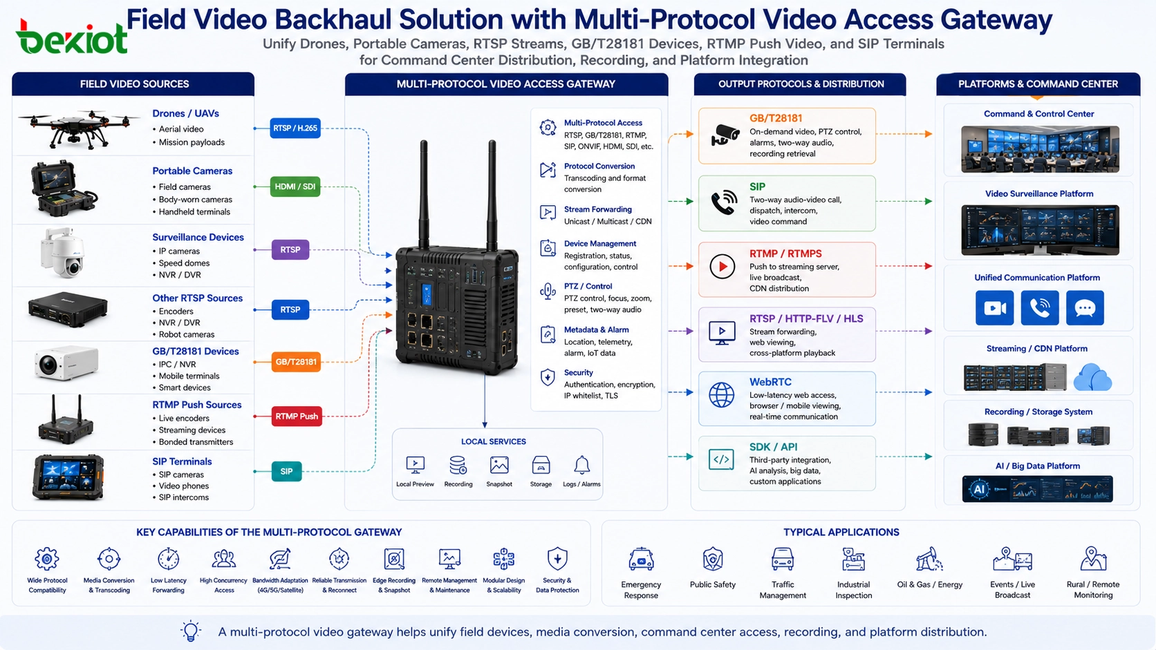 对比图展示 GB T28181 按需视频接入、RTSP 本地拉流、RTMP 互联网推流和 SIP 双向音视频指挥通信