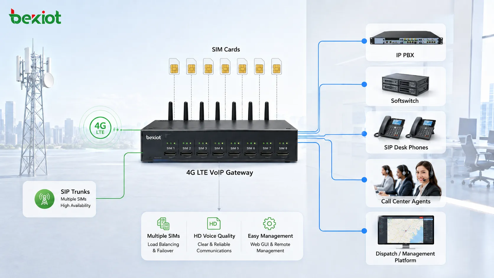 4G LTE VoIP 网关架构，显示多张 SIM 卡转换为 SIP 中继，并连接 IP PBX、软交换、呼叫中心坐席、SIP 桌面电话和调度平台