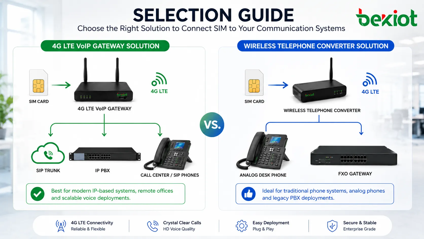 对比 4G LTE VoIP 网关和无线电话转换器的选型指南，用于 SIM 卡接入桌面电话、FXO PBX 端口、SIP 中继、IP PBX 和呼叫中心部署