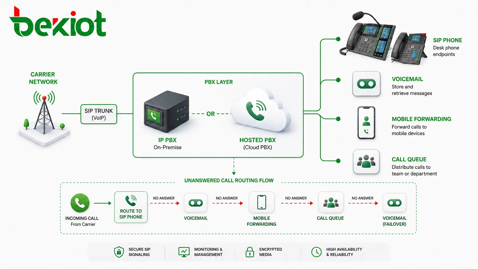 CFNA 网络架构图，展示 SIP 话机、IP PBX、托管 PBX、语音信箱、手机转移、呼叫队列和运营商网络