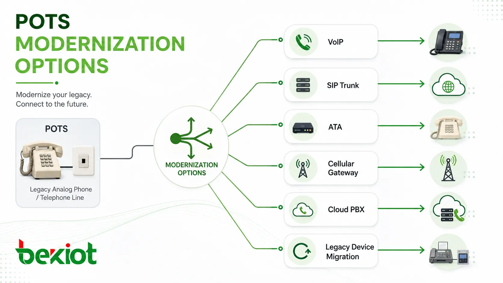 POTS 现代化选项示意图，显示 VoIP、SIP 中继、模拟电话适配器、蜂窝网关、云 PBX 和传统设备迁移