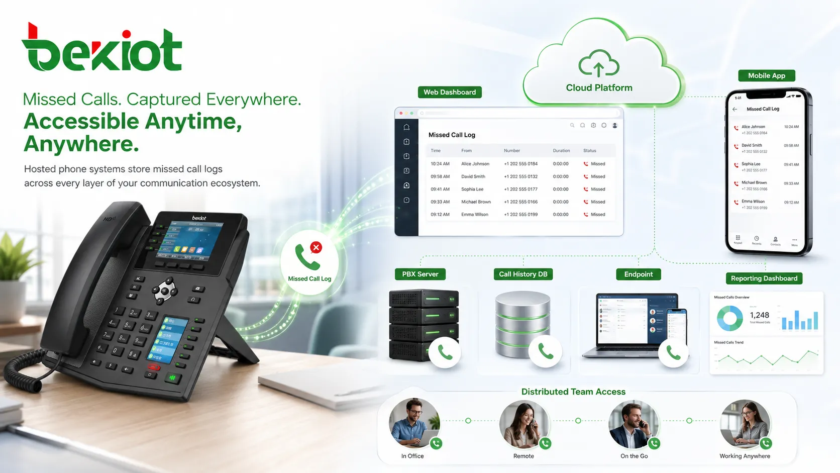 未接来电记录架构图，展示SIP话机、PBX服务器、云端电话系统、通话历史数据库、振铃组和报表看板