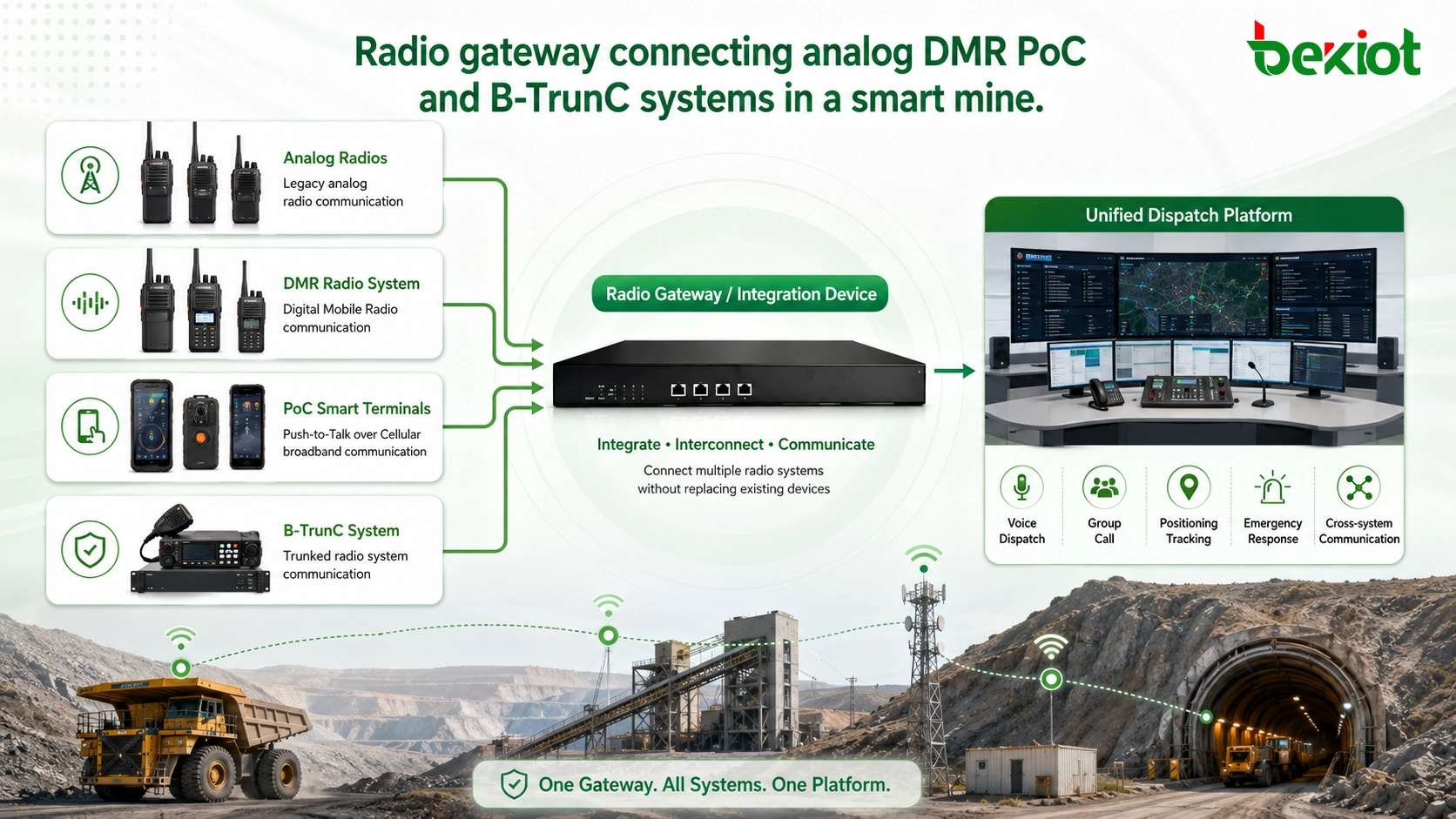 在智慧矿山中连接模拟、DMR、PoC 和 B-TrunC 系统的无线网关