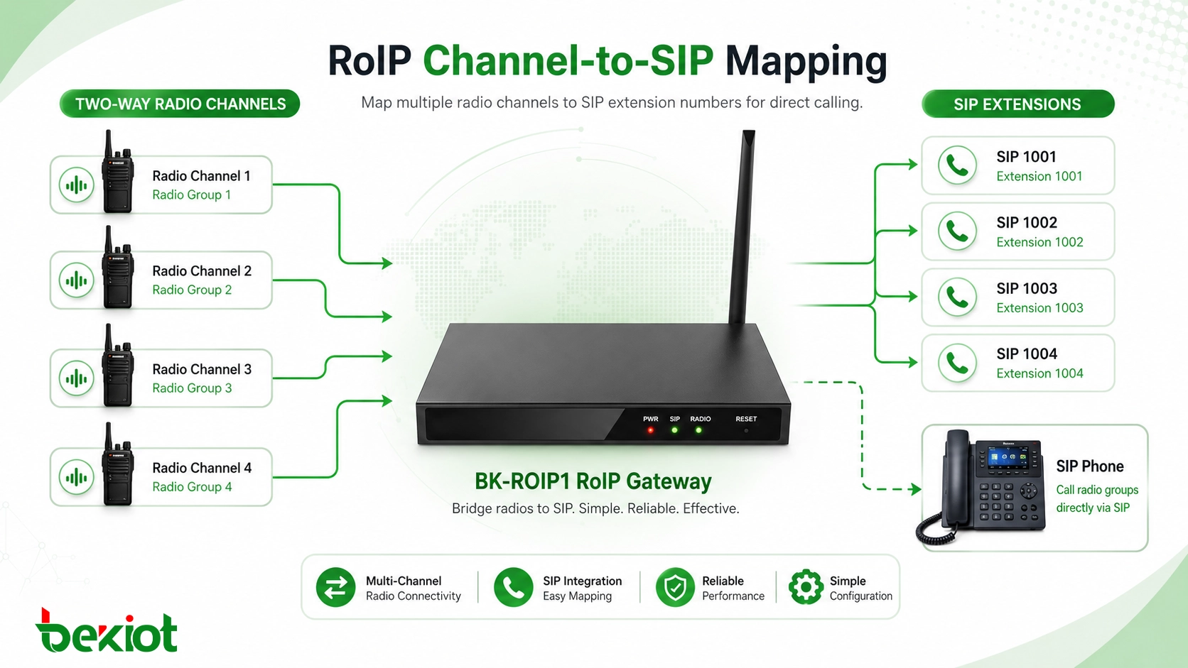 RoIP 网关将多个对讲无线电信道映射到 SIP 分机号码