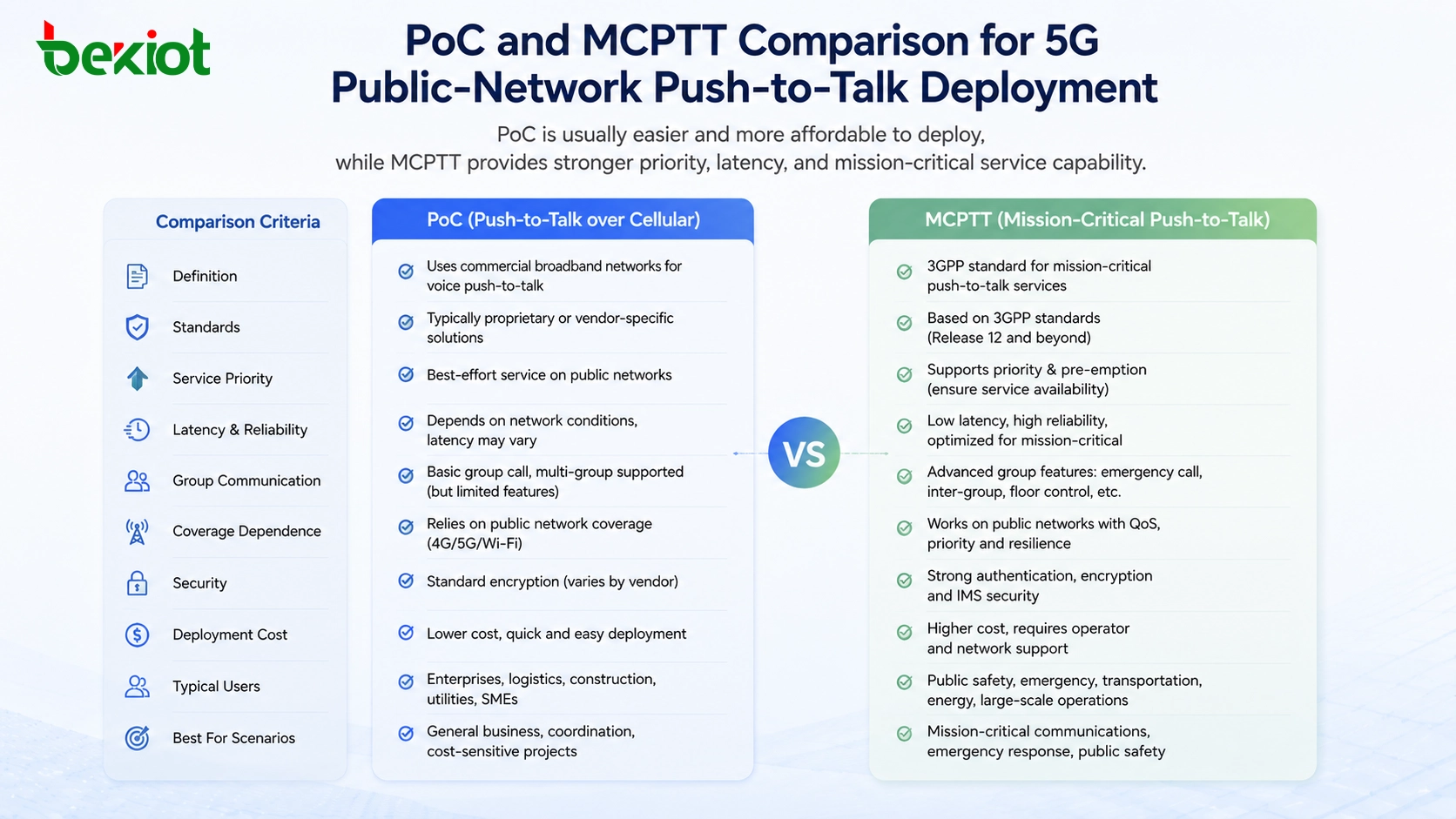 5G 公网一键通部署的 PoC 与 MCPTT 比较