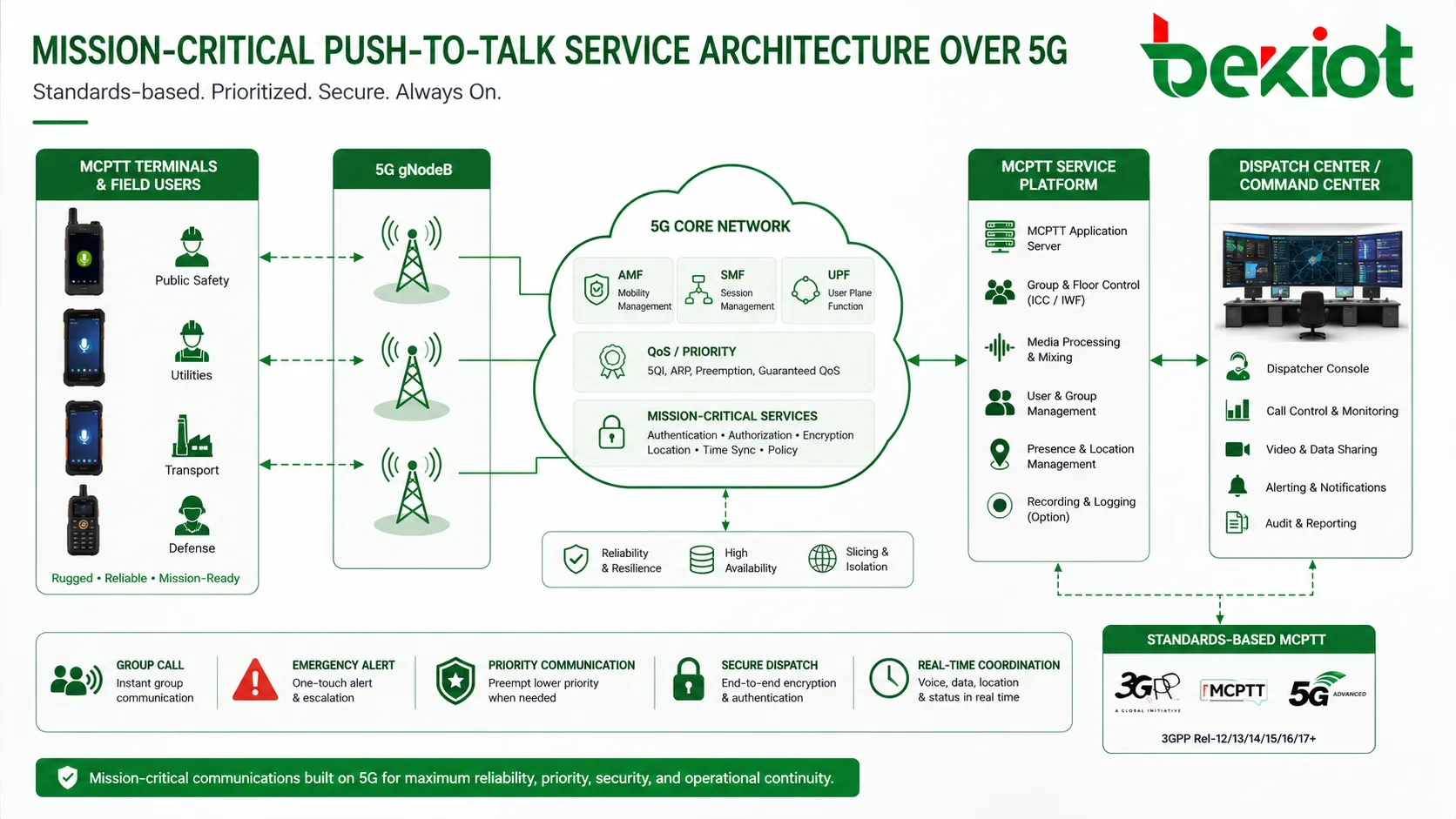 用于 5G 网络上任务关键一键通的 MCPTT 服务架构