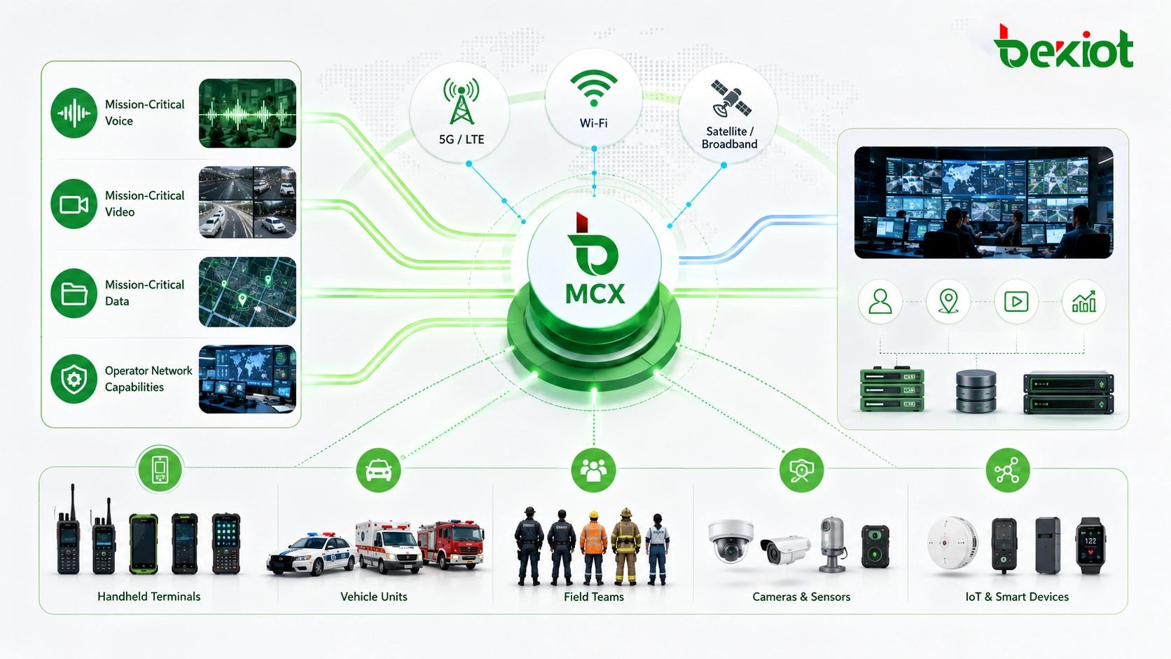连接关键任务语音视频数据和运营商网络能力的 MCX 架构