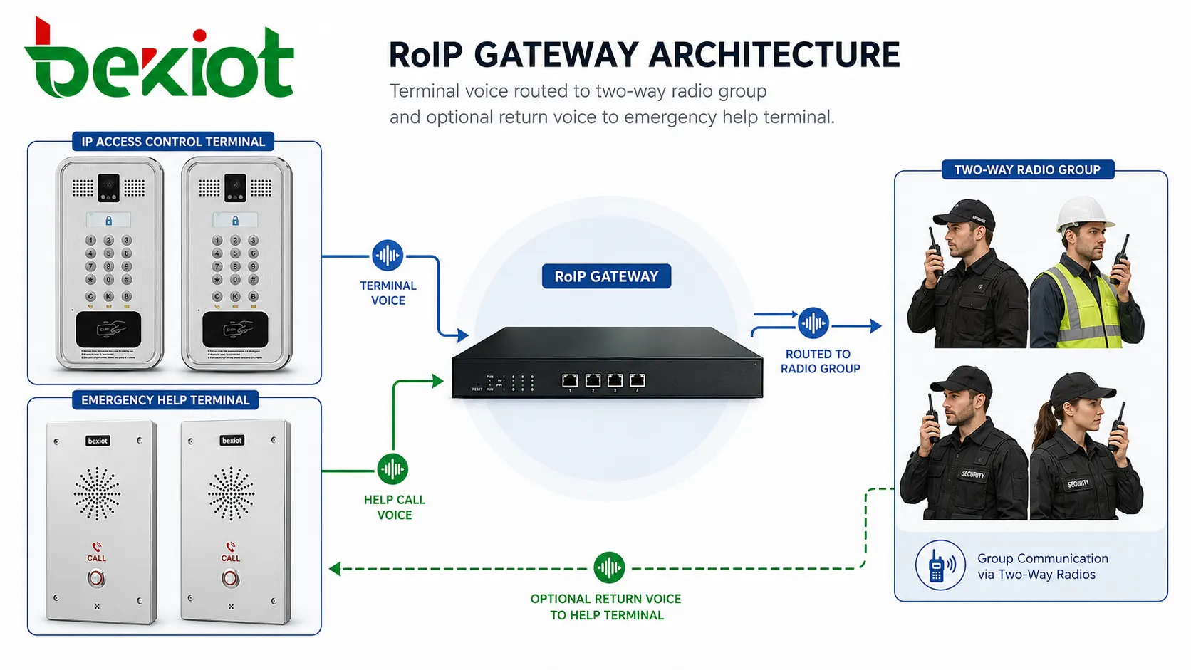 RoIP 网关架构显示终端语音路由到无线对讲组，并可选回传语音到紧急求助终端