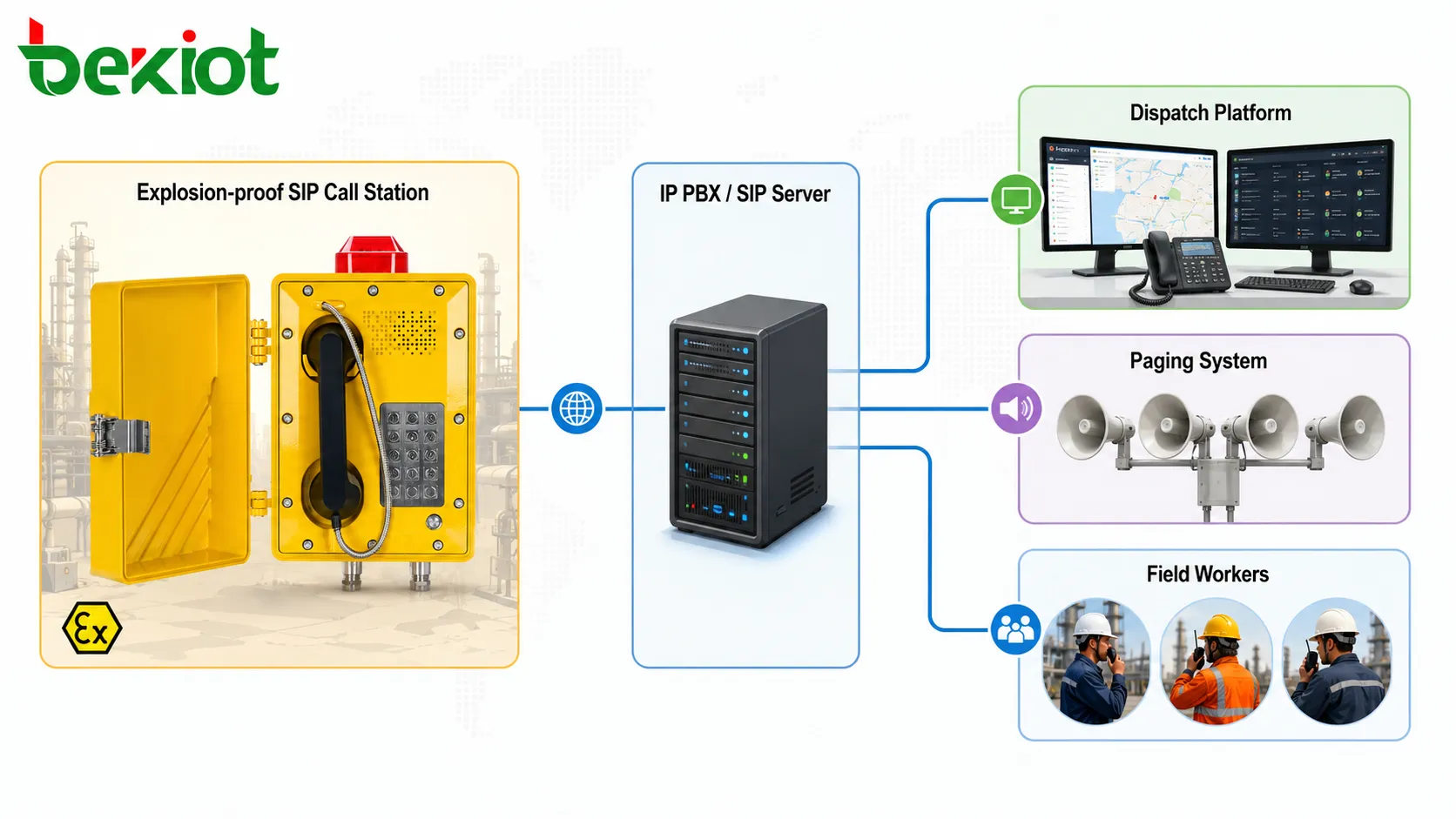防爆 SIP 话站连接 IP PBX 调度平台寻呼系统和现场工人