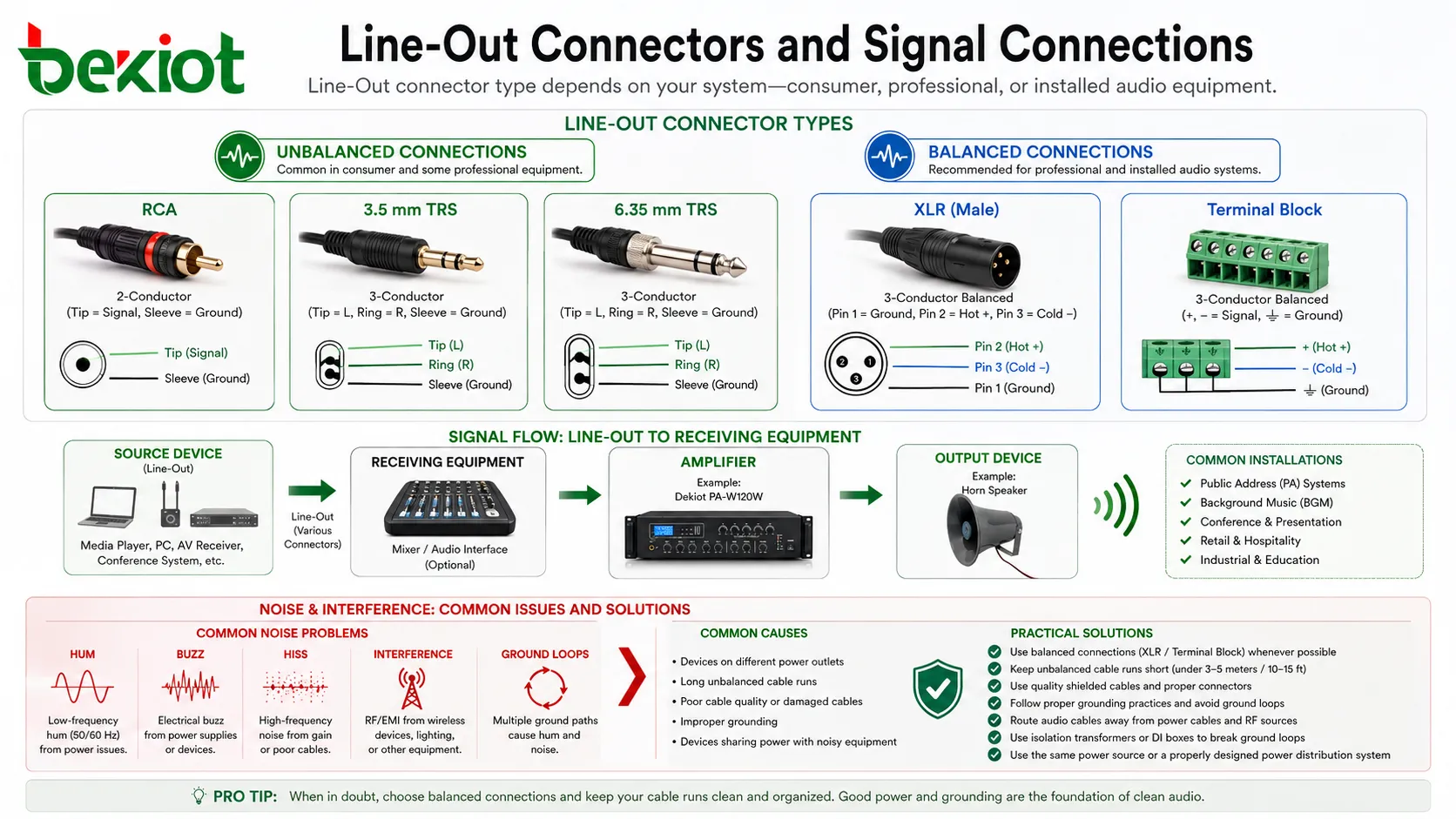 Audio Output Line-Out 连接器，展示 RCA、3.5mm、TRS、XLR、端子排以及平衡和非平衡音频信号连接