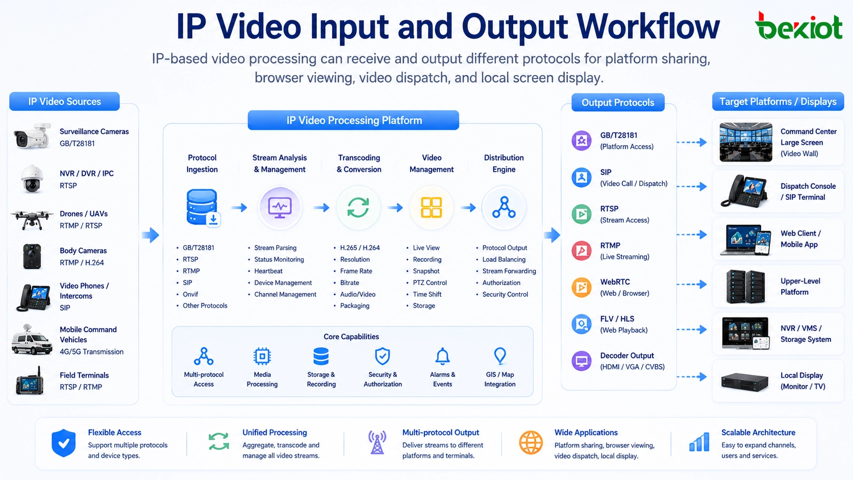 基于IP的视频输入输出流程,使用GB/T28181、RTSP、RTMP、SIP、WebRTC、FLV、解码器和指挥中心显示
