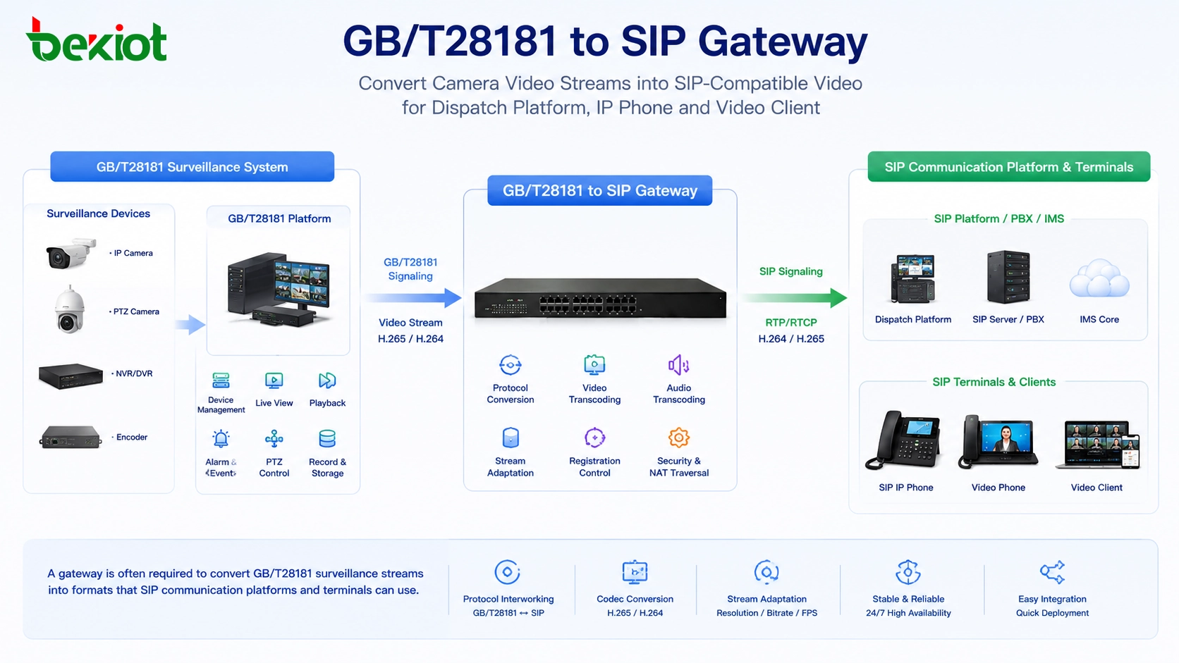 GB/T28181 到 SIP 网关将摄像机视频流转换为 SIP 兼容视频，供调度平台、IP 电话和视频客户端使用
