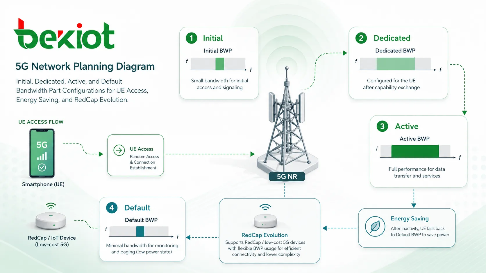 5G 网络规划图展示用于 UE 接入节能和 RedCap 演进的初始专用激活和默认 Bandwidth Part 配置