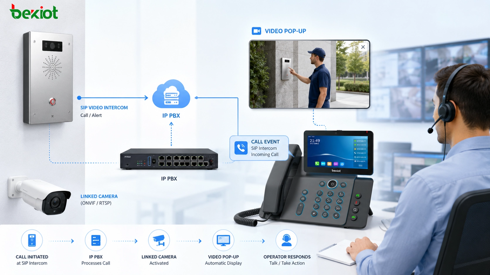 IP PBX 系统下的热门视频应用：实用场景与部署指南