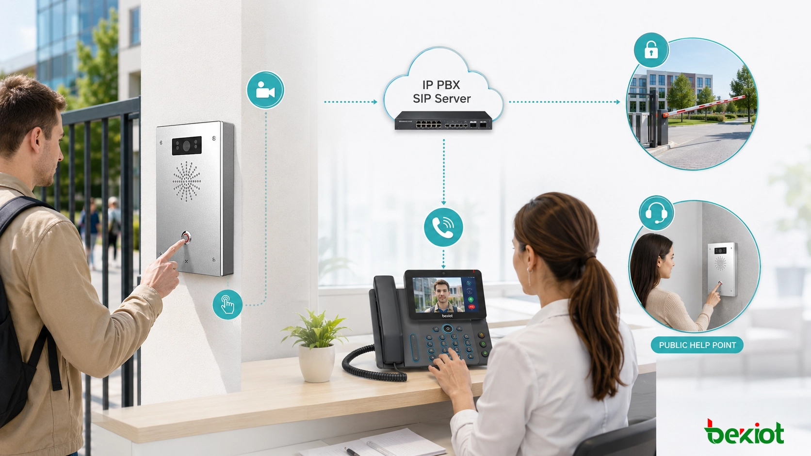 SIP 视频对讲连接到 IP PBX，展示访客呼叫、前台视频电话、远程开门和公共求助点通信