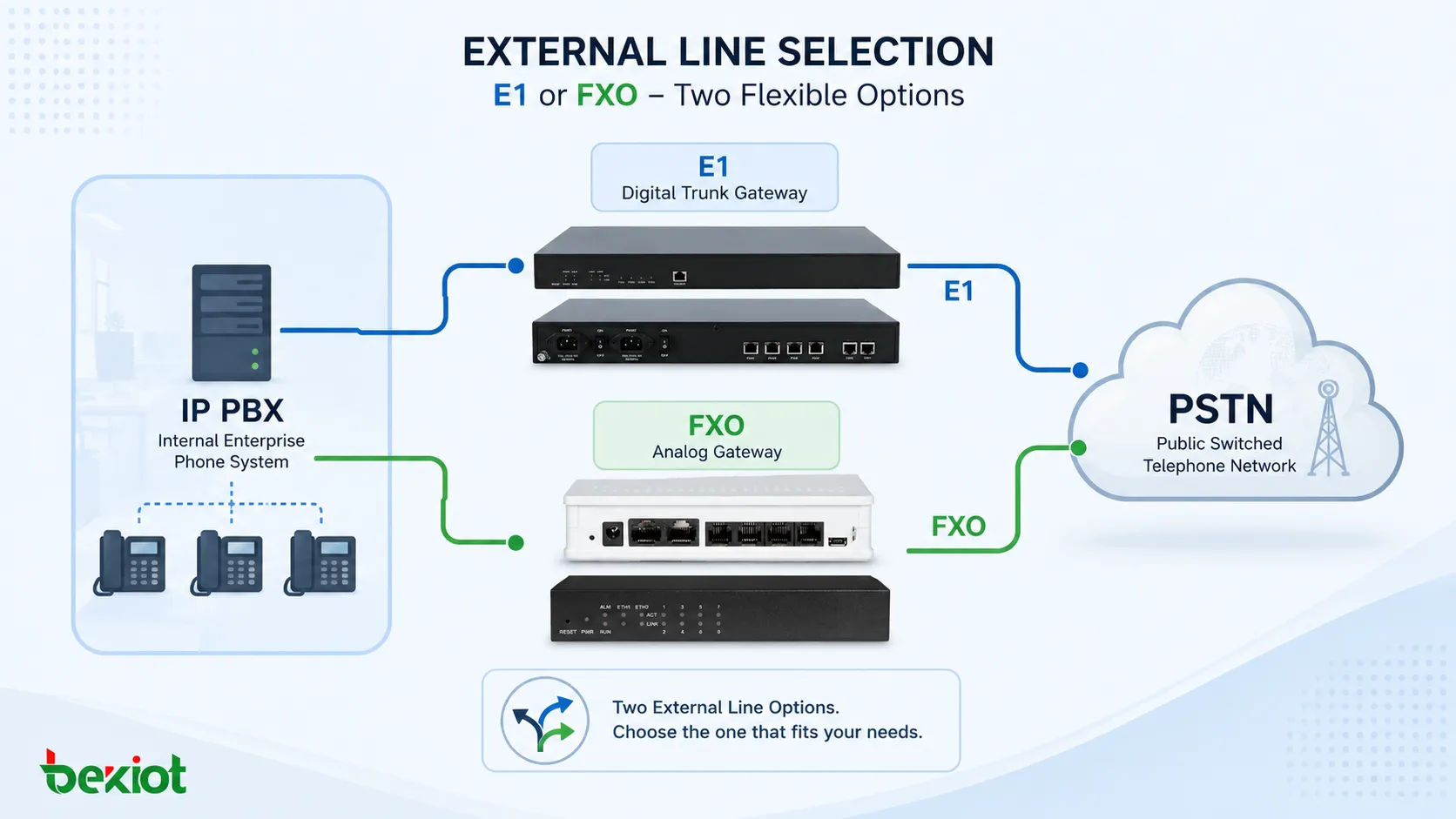 电话系统外线选择 E1 还是 FXO？