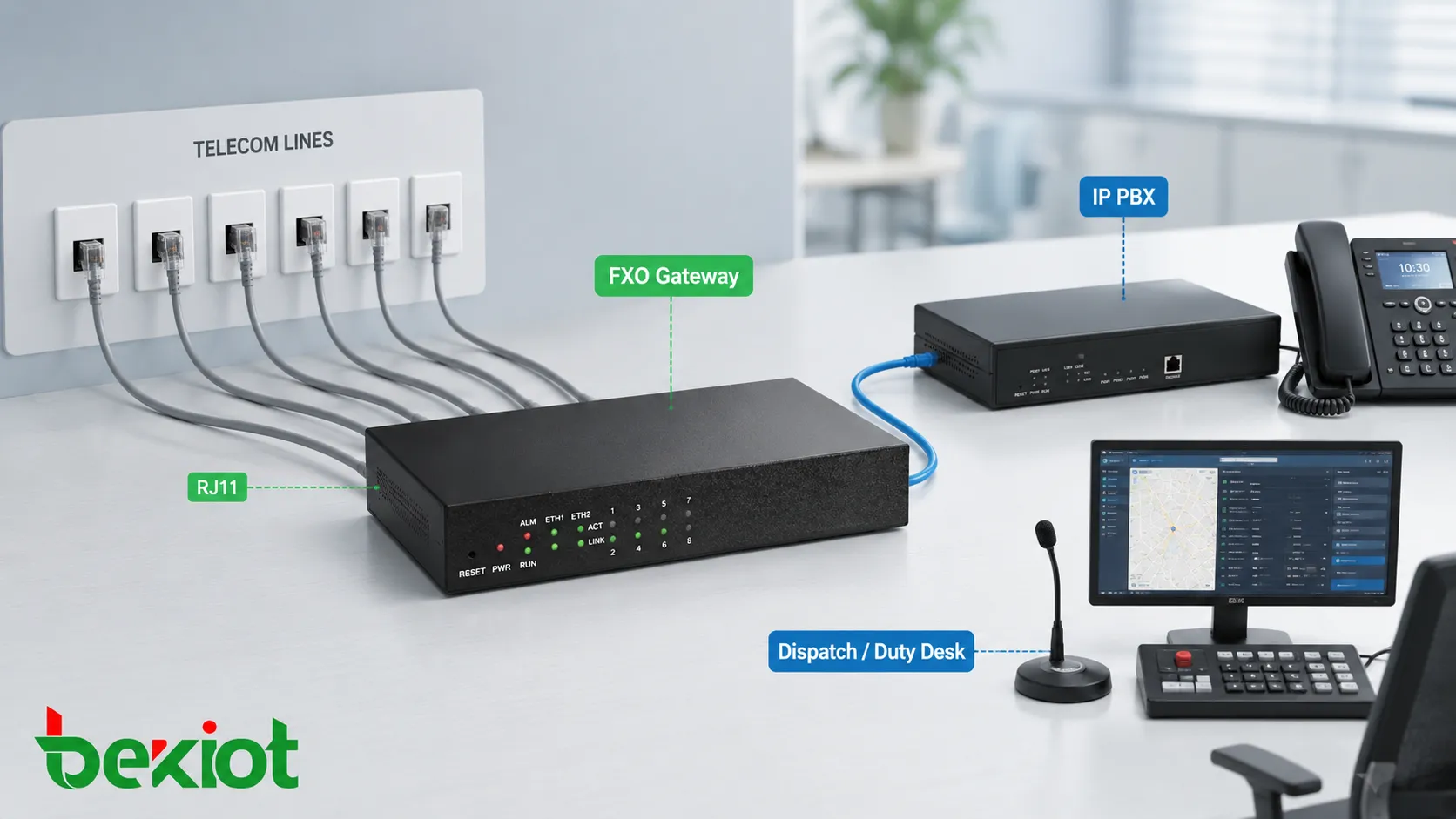 FXO 模拟网关连接多条 RJ11 电话线，用于小型办公室 IP PBX 和调度系统外线呼叫