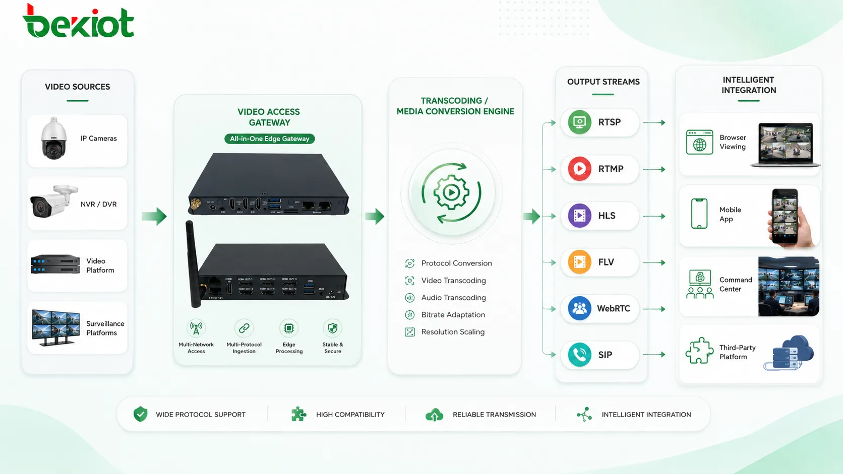标准视频流转换流程展示RTSP RTMP HLS FLV WebRTC SIP和转码用于智能项目集成