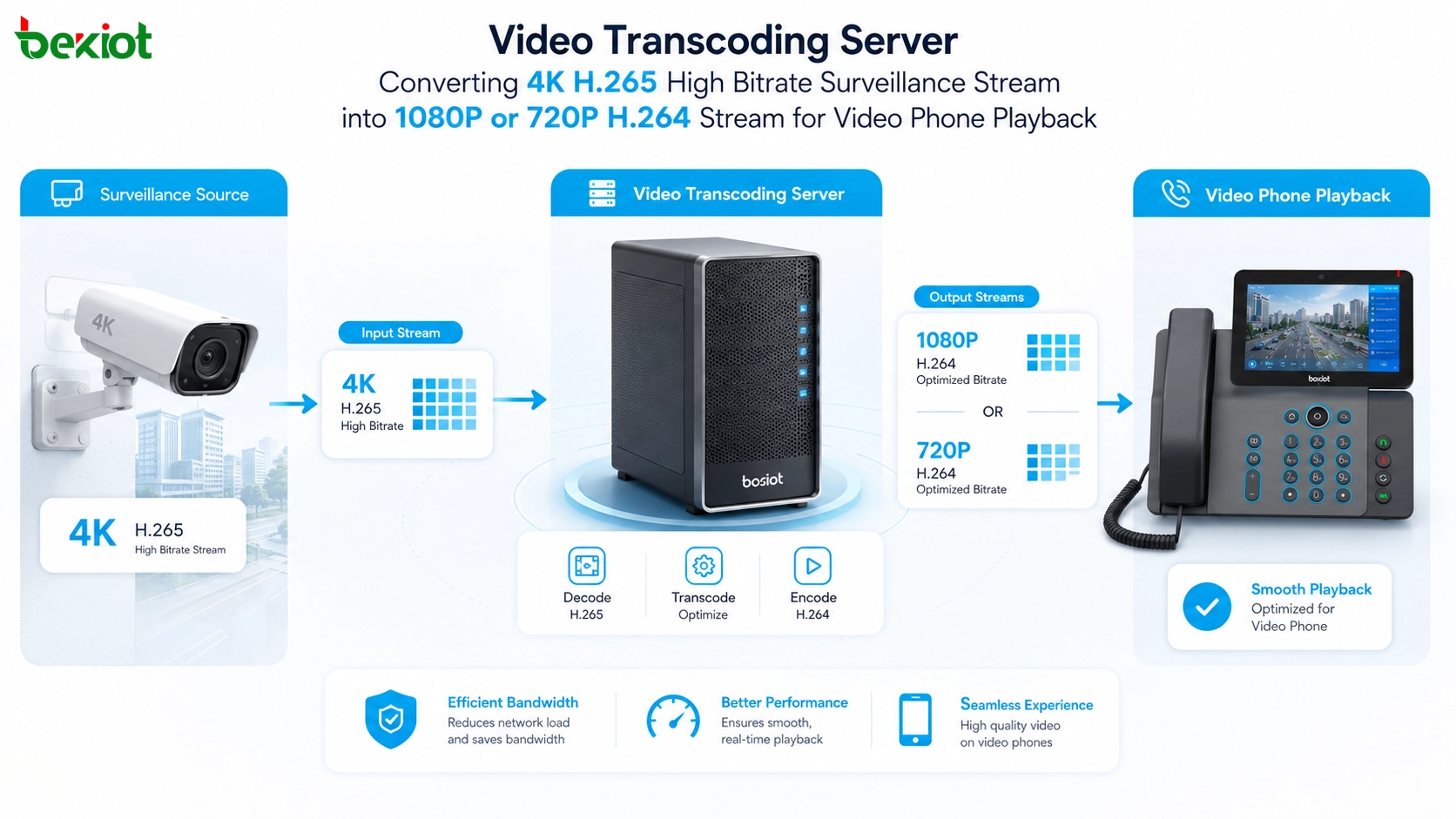 视频电话、监控摄像机、NVR、视频网关和转码服务器之间的H264与H265编码兼容性检查