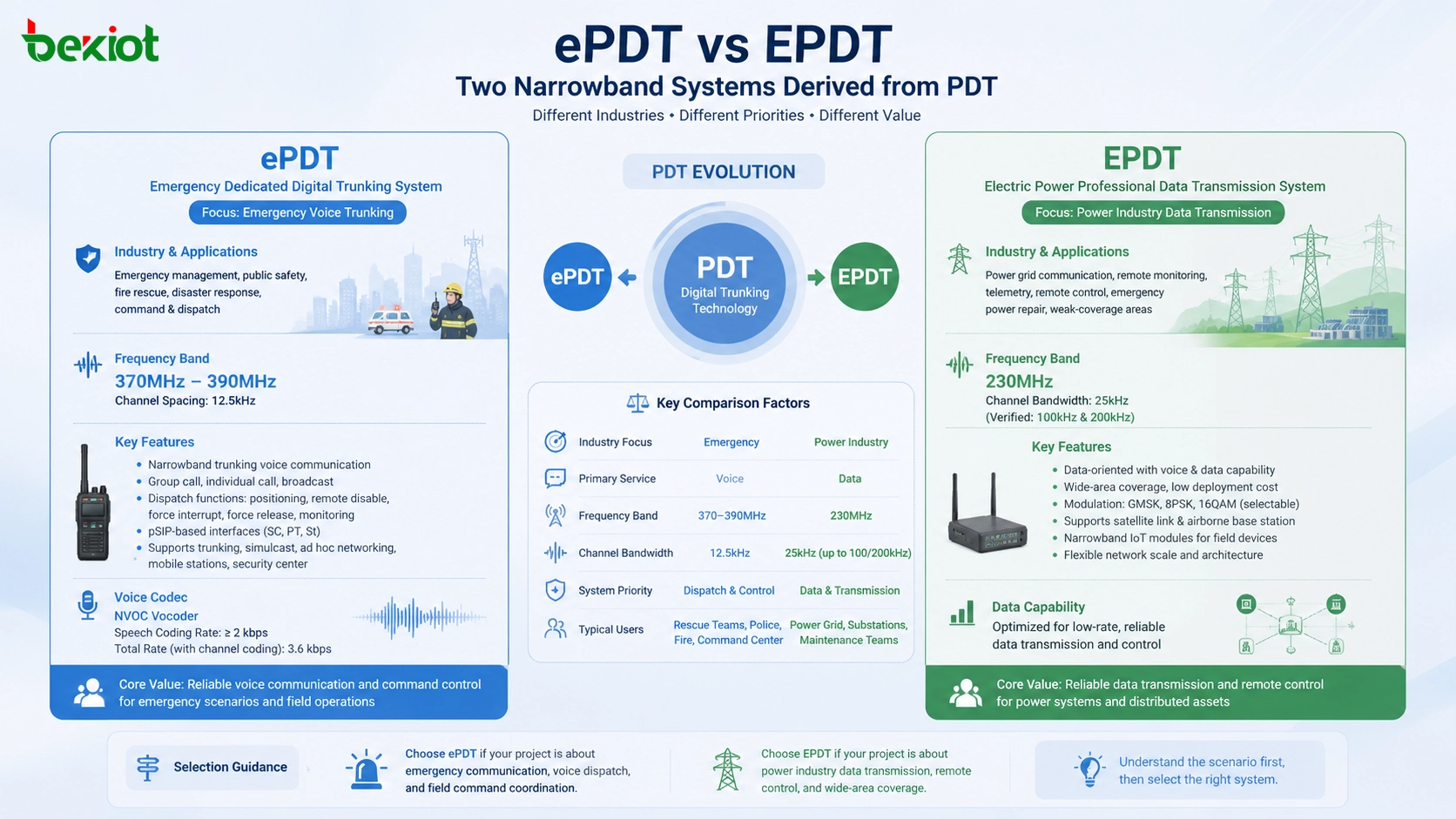 ePDT和EPDT：两套不同的窄带系统