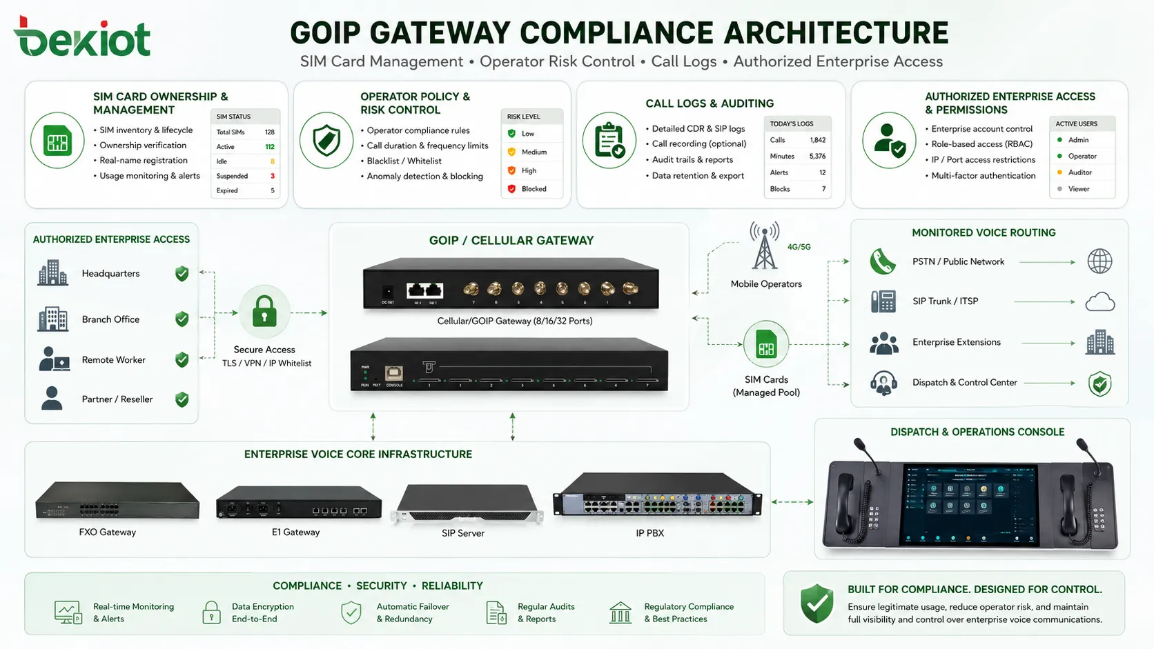包含 SIM 卡管理 运营商风控 呼叫日志和授权企业接入的 GOIP 网关合规架构