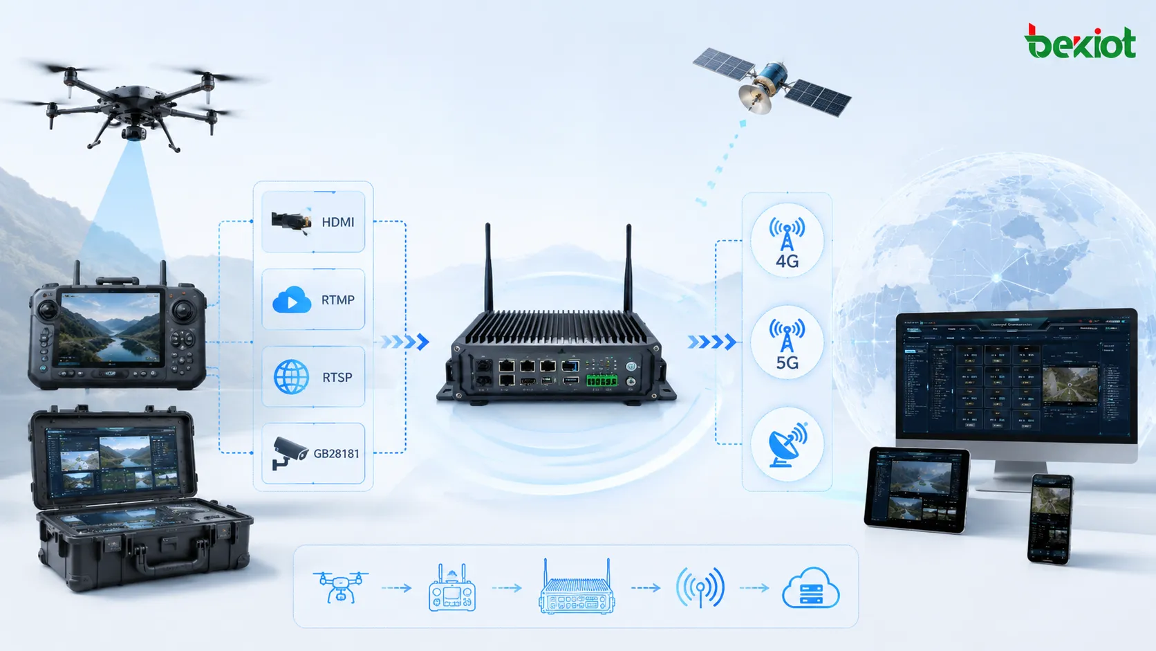 前端无人机视频网关接收HDMI RTMP RTSP和GB28181码流并通过4G5G和卫星网络回传视频