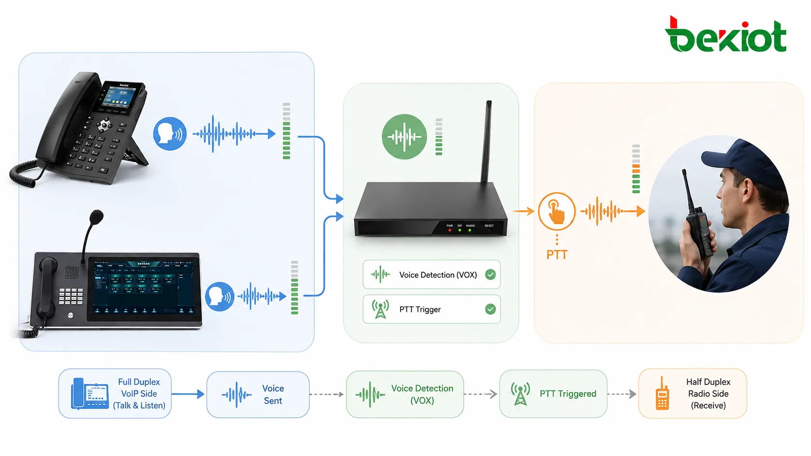 语音检测与 VOX 流程在全双工 VoIP 话机与半双工无线电通道之間触发 PTT