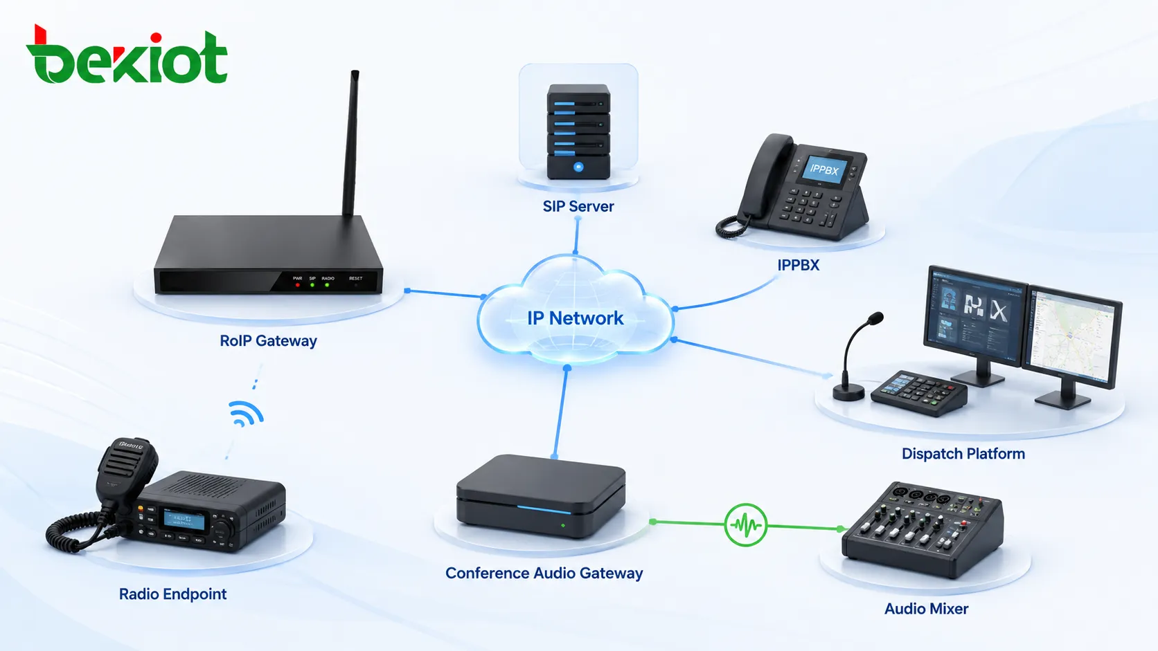 RoIP 网关和会议音频网关通过 IP 网络、SIP 服务器、IPPBX、调度平台和音频调音台连接