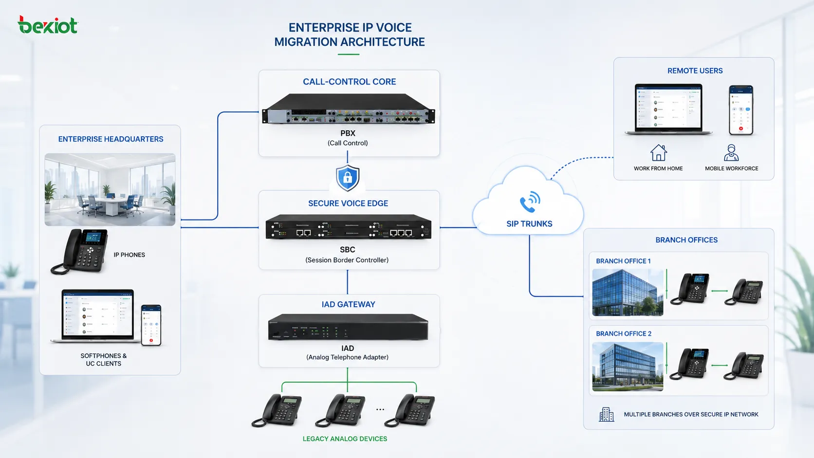 企业 IP 语音迁移架构连接 PBX SBC IAD 模拟电话 SIP 中继远程用户和分支站点