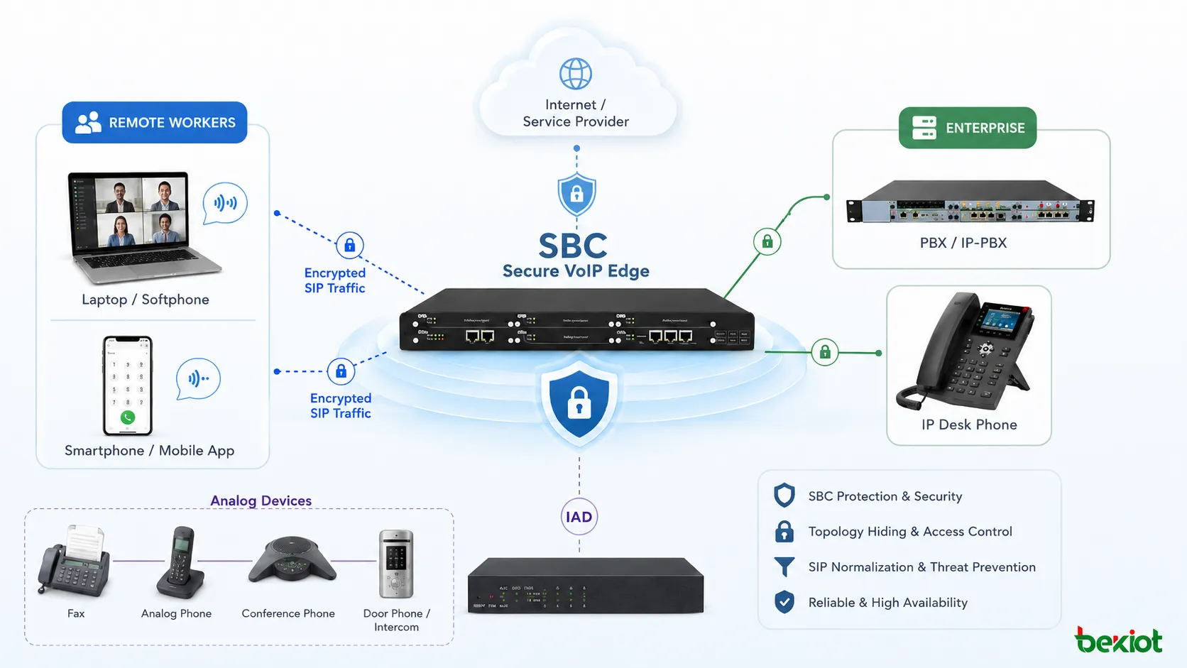 带有 SBC 防护远程员工加密 SIP 流量和通过 IAD 连接模拟设备的安全 VoIP 边界部署